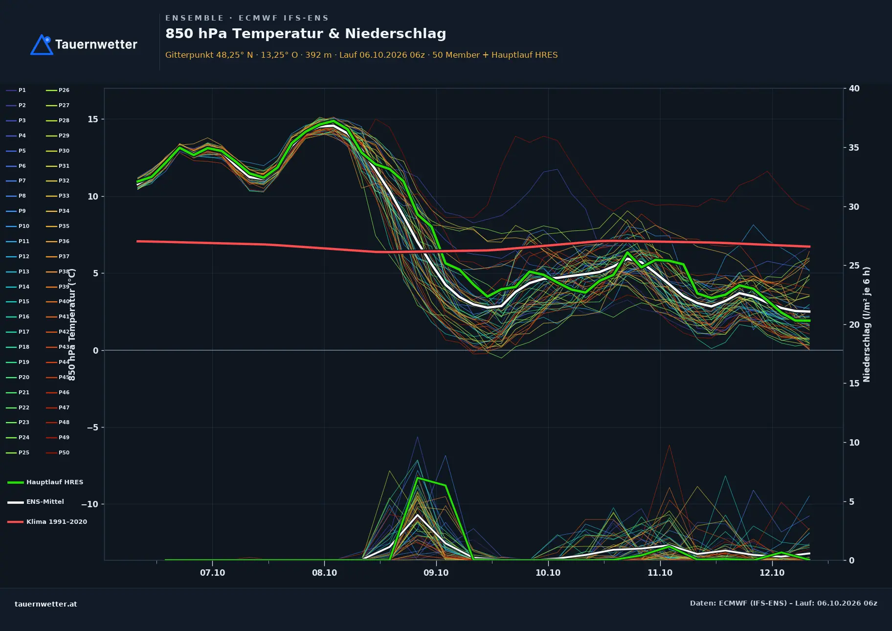 Ensemble-Diagramm Handenberg ECMWF IFS-Ensemble – 850 hPa Temperatur und Niederschlag, 15 Tage