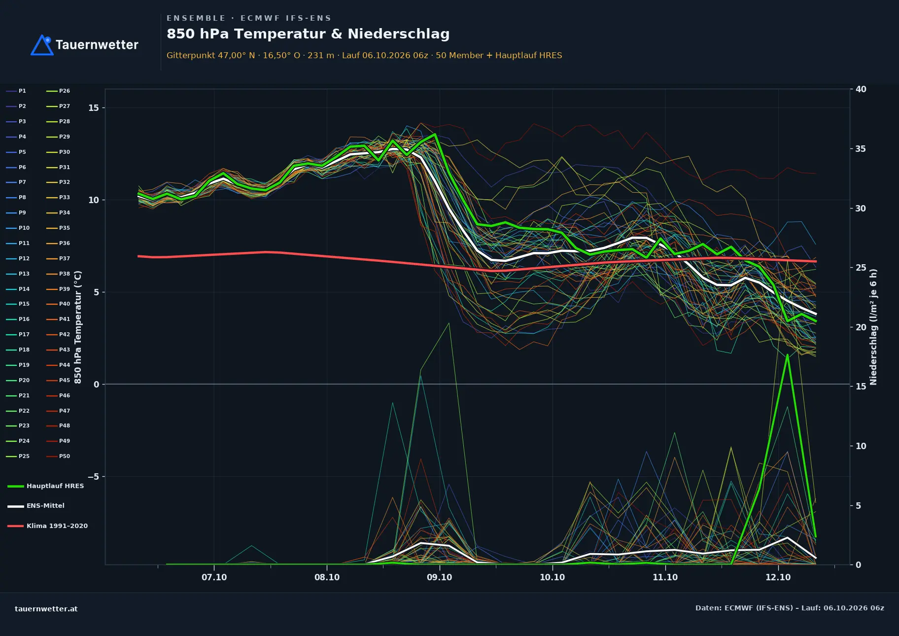 Ensemble-Diagramm Hannersdorf ECMWF IFS-Ensemble – 850 hPa Temperatur und Niederschlag, 15 Tage