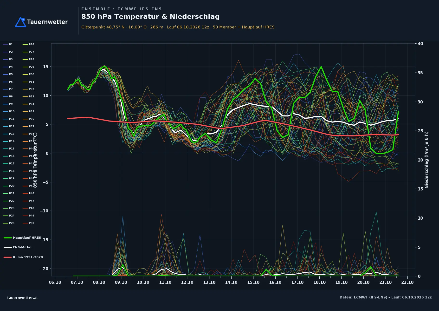 Ensemble-Diagramm Hardegg ECMWF IFS-Ensemble – 850 hPa Temperatur und Niederschlag, 15 Tage