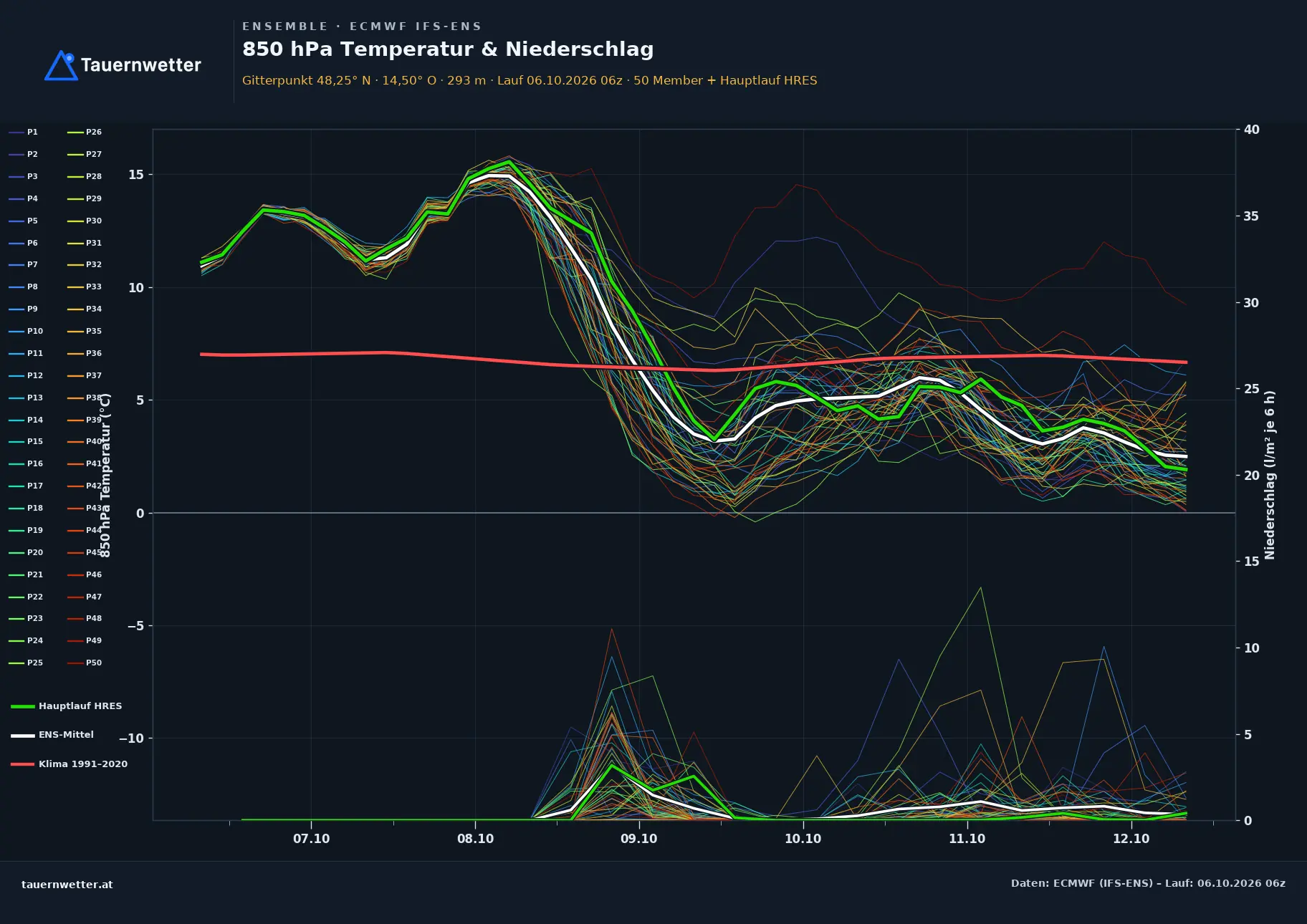 Ensemble-Diagramm Hargelsberg ECMWF IFS-Ensemble – 850 hPa Temperatur und Niederschlag, 15 Tage