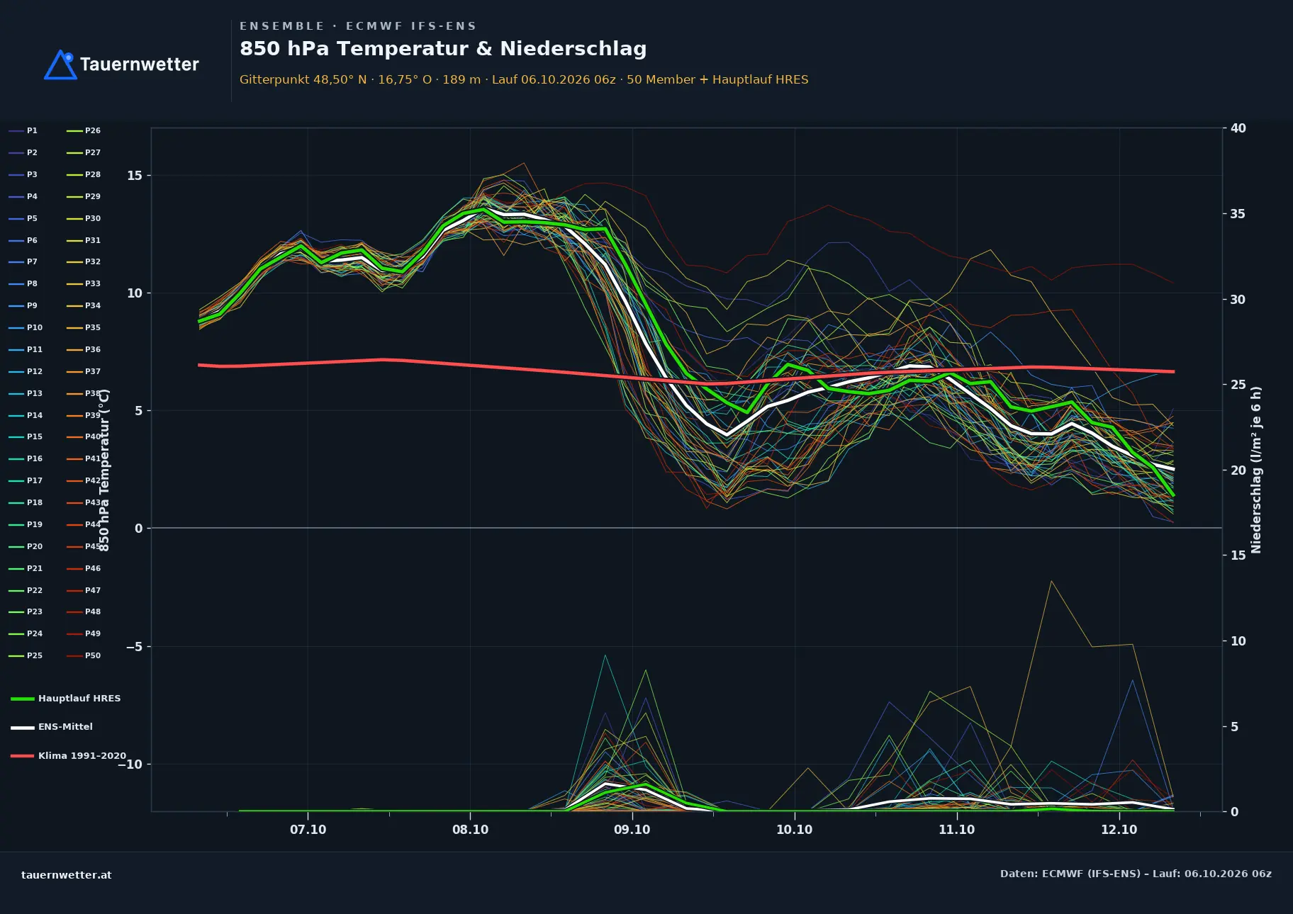 Ensemble-Diagramm Harmannsdorf ECMWF IFS-Ensemble – 850 hPa Temperatur und Niederschlag, 15 Tage