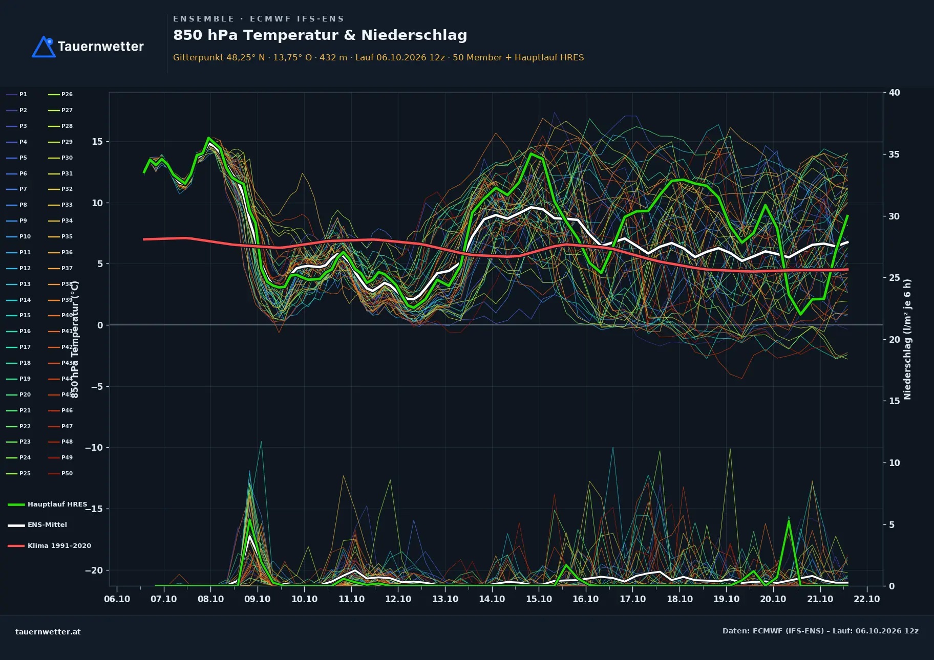 Ensemble-Diagramm Heiligenberg ECMWF IFS-Ensemble – 850 hPa Temperatur und Niederschlag, 15 Tage