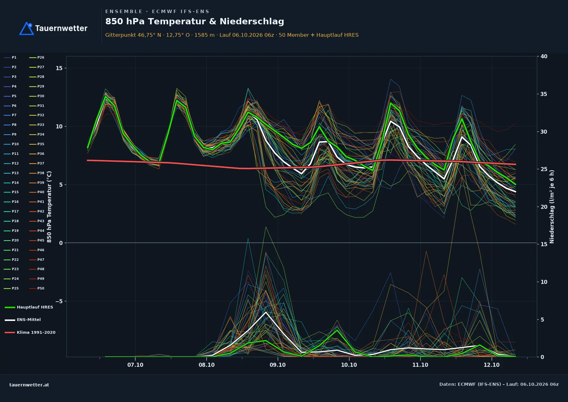 Ensemble-Diagramm Heinfels ECMWF IFS-Ensemble – 850 hPa Temperatur und Niederschlag, 15 Tage