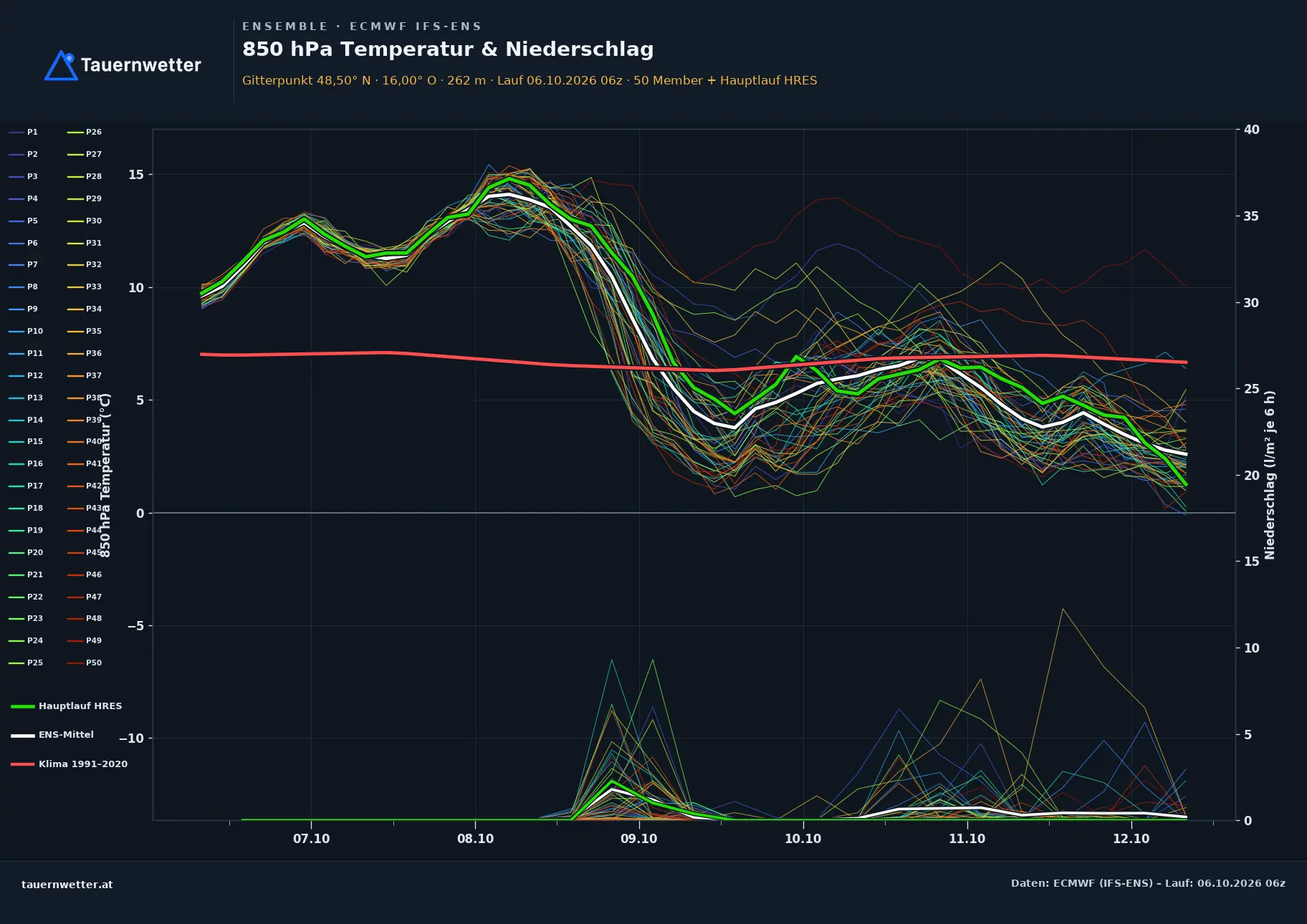 Ensemble-Diagramm Heldenberg ECMWF IFS-Ensemble – 850 hPa Temperatur und Niederschlag, 15 Tage