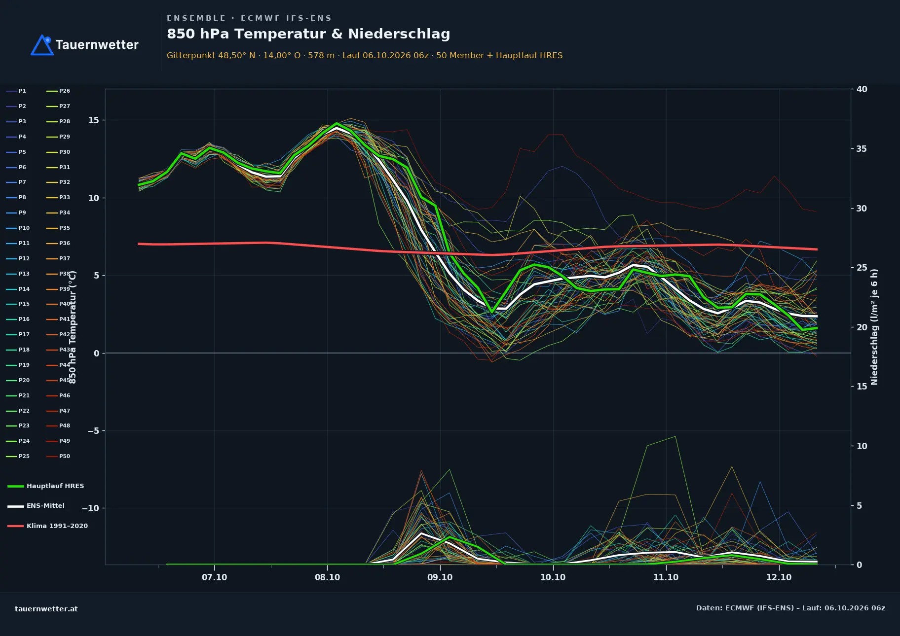 Ensemble-Diagramm Helfenberg ECMWF IFS-Ensemble – 850 hPa Temperatur und Niederschlag, 15 Tage