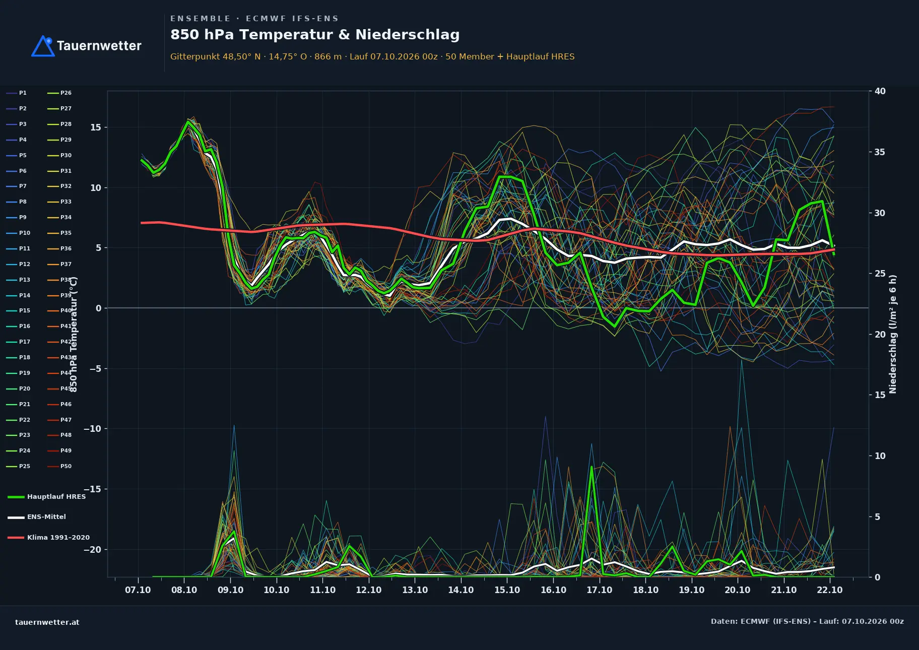Ensemble-Diagramm Hellmonsödt ECMWF IFS-Ensemble – 850 hPa Temperatur und Niederschlag, 15 Tage