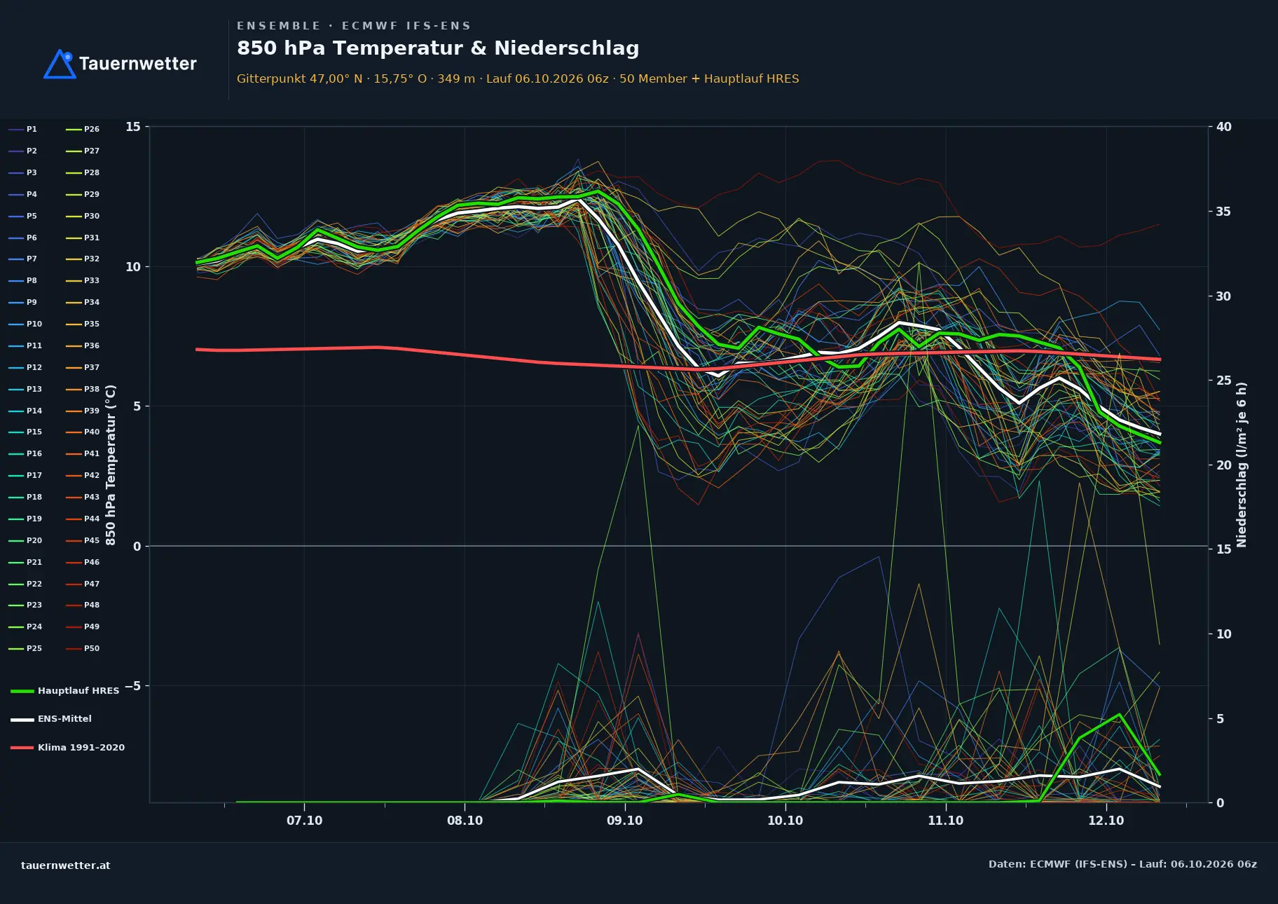 Ensemble-Diagramm Hengsberg ECMWF IFS-Ensemble – 850 hPa Temperatur und Niederschlag, 15 Tage