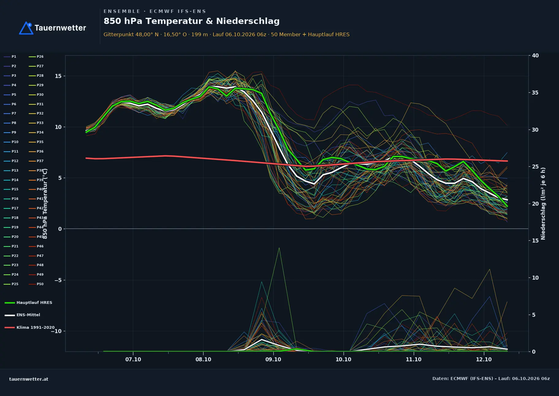 Ensemble-Diagramm Hennersdorf ECMWF IFS-Ensemble – 850 hPa Temperatur und Niederschlag, 15 Tage