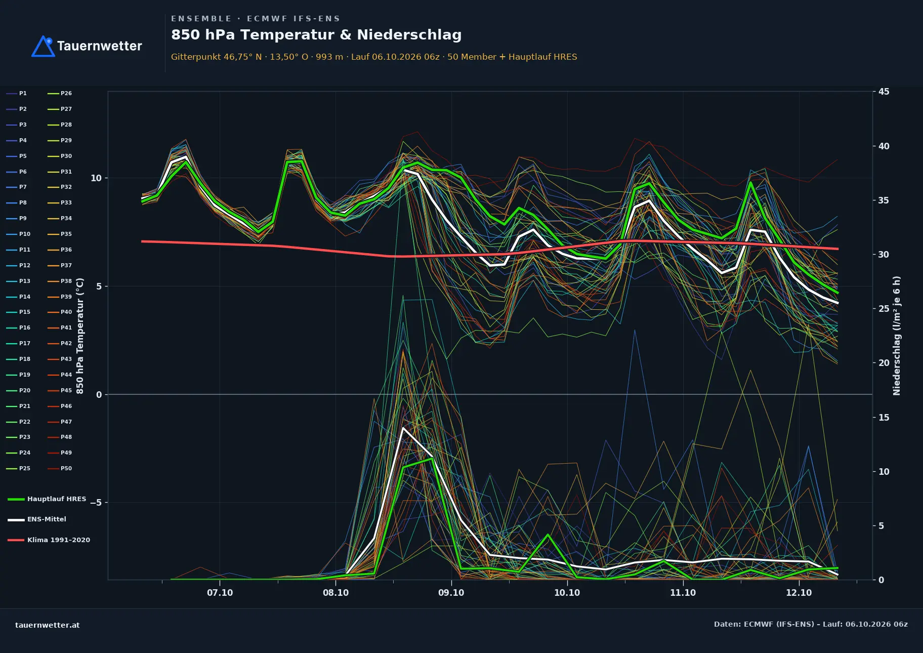 Ensemble-Diagramm Hermagor-Pressegger See ECMWF IFS-Ensemble – 850 hPa Temperatur und Niederschlag, 15 Tage