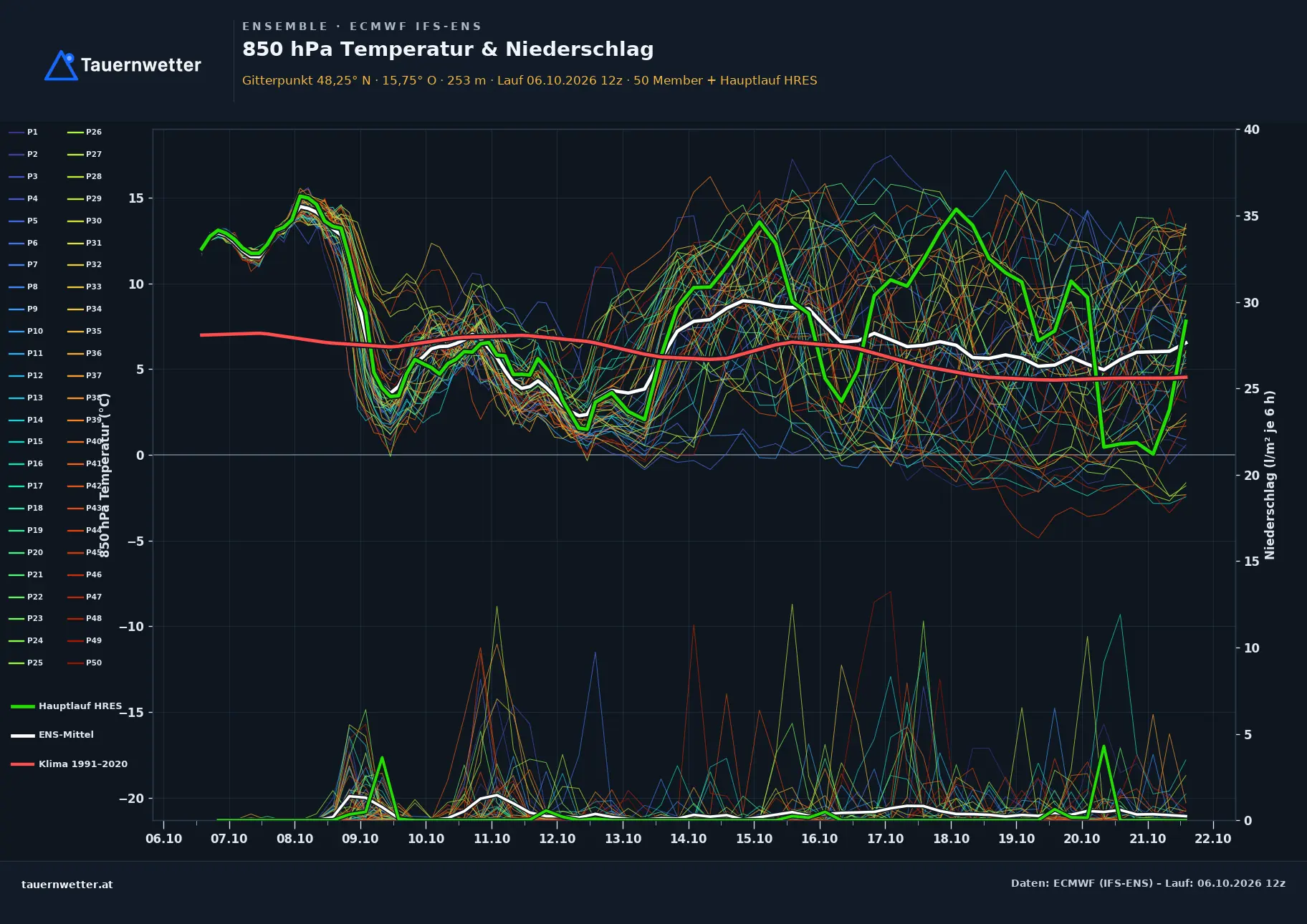 Ensemble-Diagramm Herzogenburg ECMWF IFS-Ensemble – 850 hPa Temperatur und Niederschlag, 15 Tage