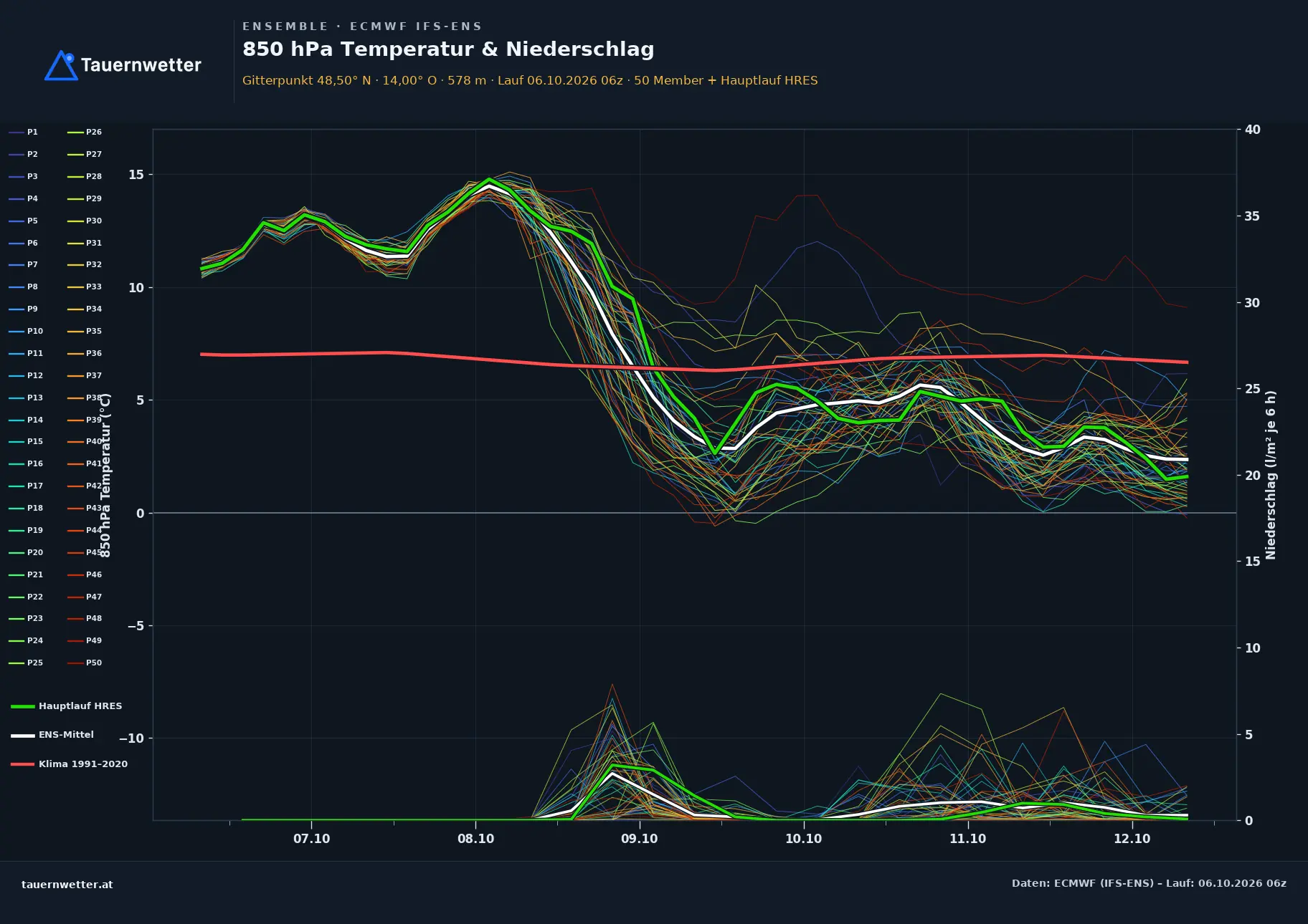 Ensemble-Diagramm Herzogsdorf ECMWF IFS-Ensemble – 850 hPa Temperatur und Niederschlag, 15 Tage