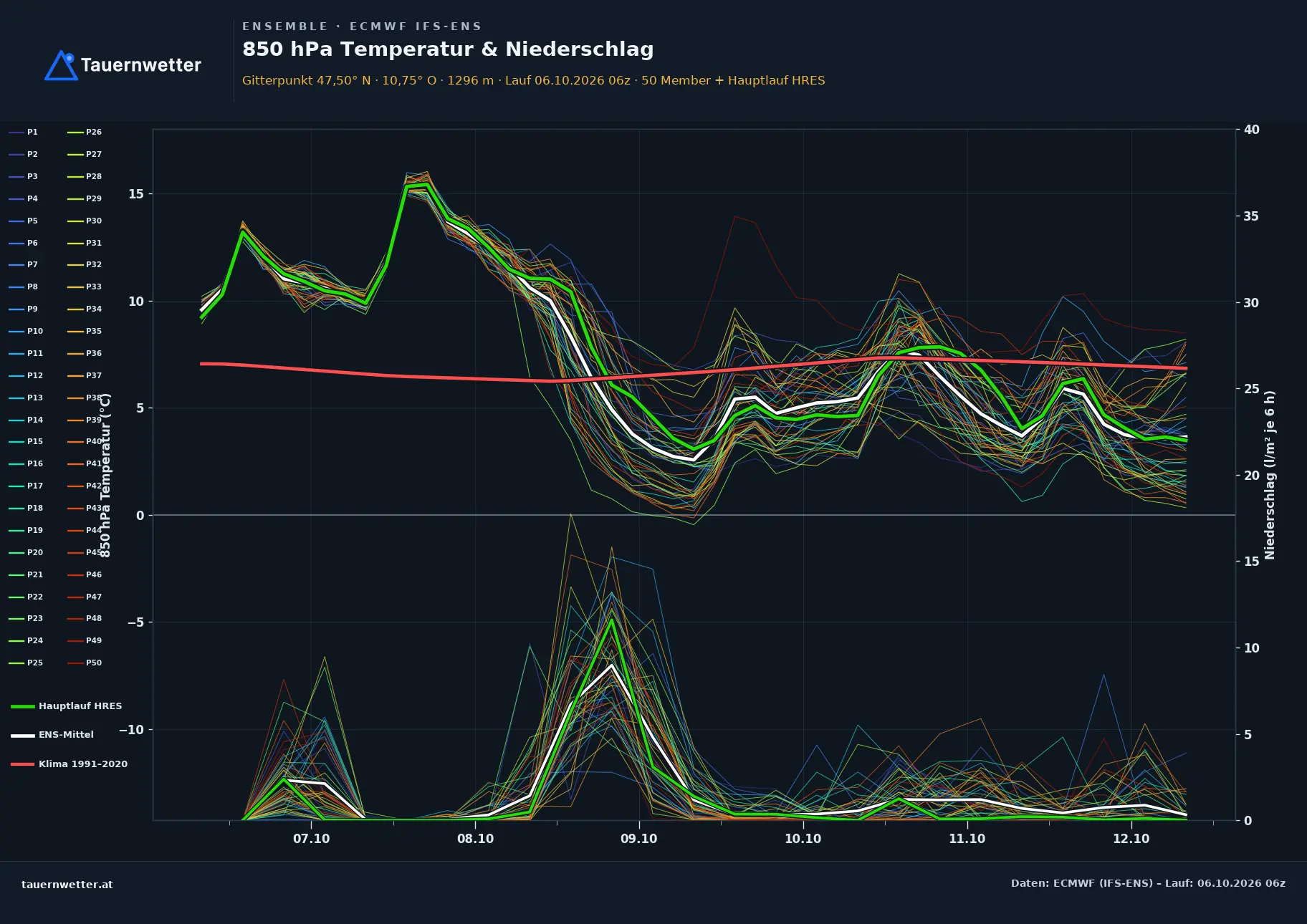 Ensemble-Diagramm Hinterhornbach ECMWF IFS-Ensemble – 850 hPa Temperatur und Niederschlag, 15 Tage
