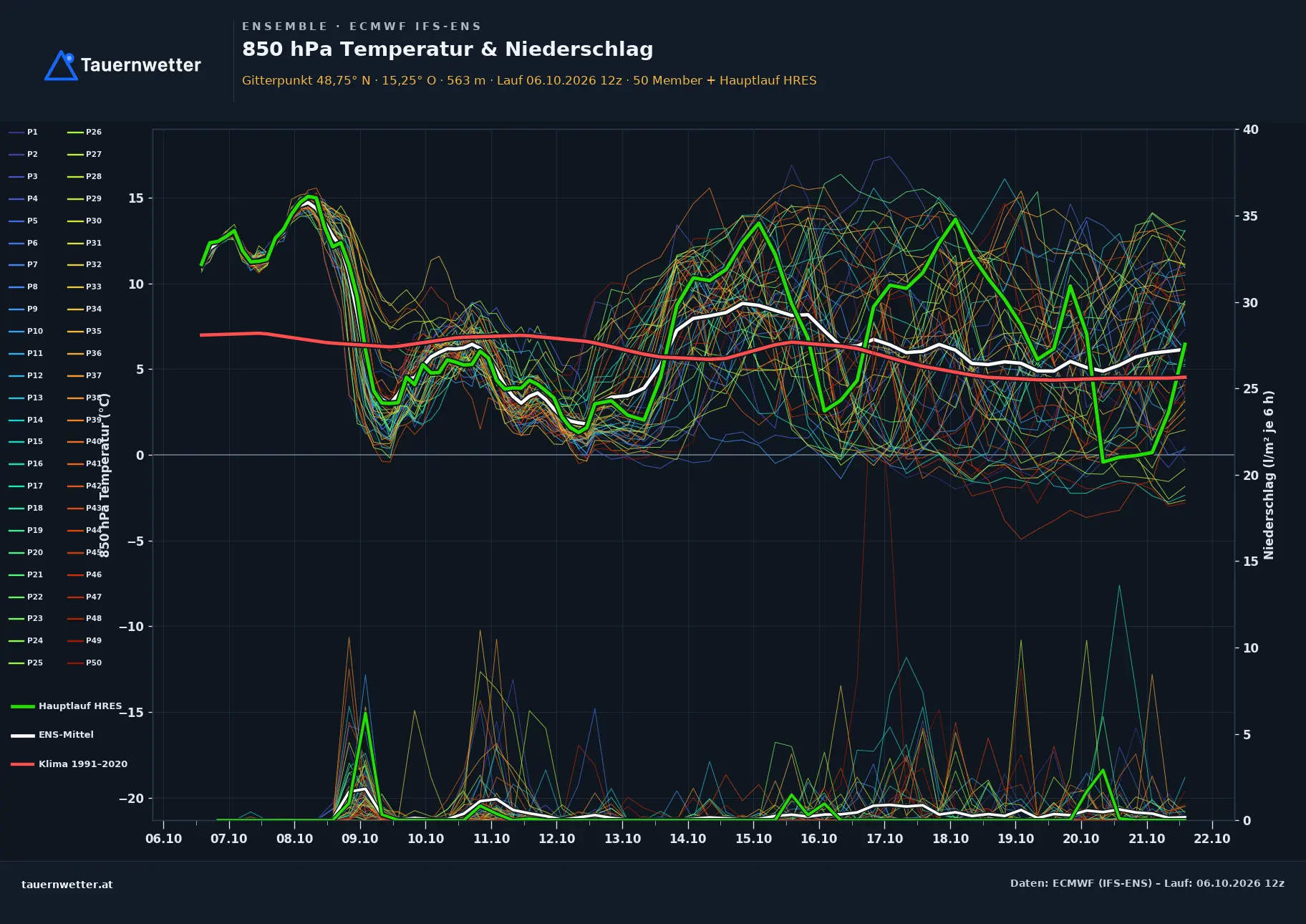 Ensemble-Diagramm Hirschbach ECMWF IFS-Ensemble – 850 hPa Temperatur und Niederschlag, 15 Tage