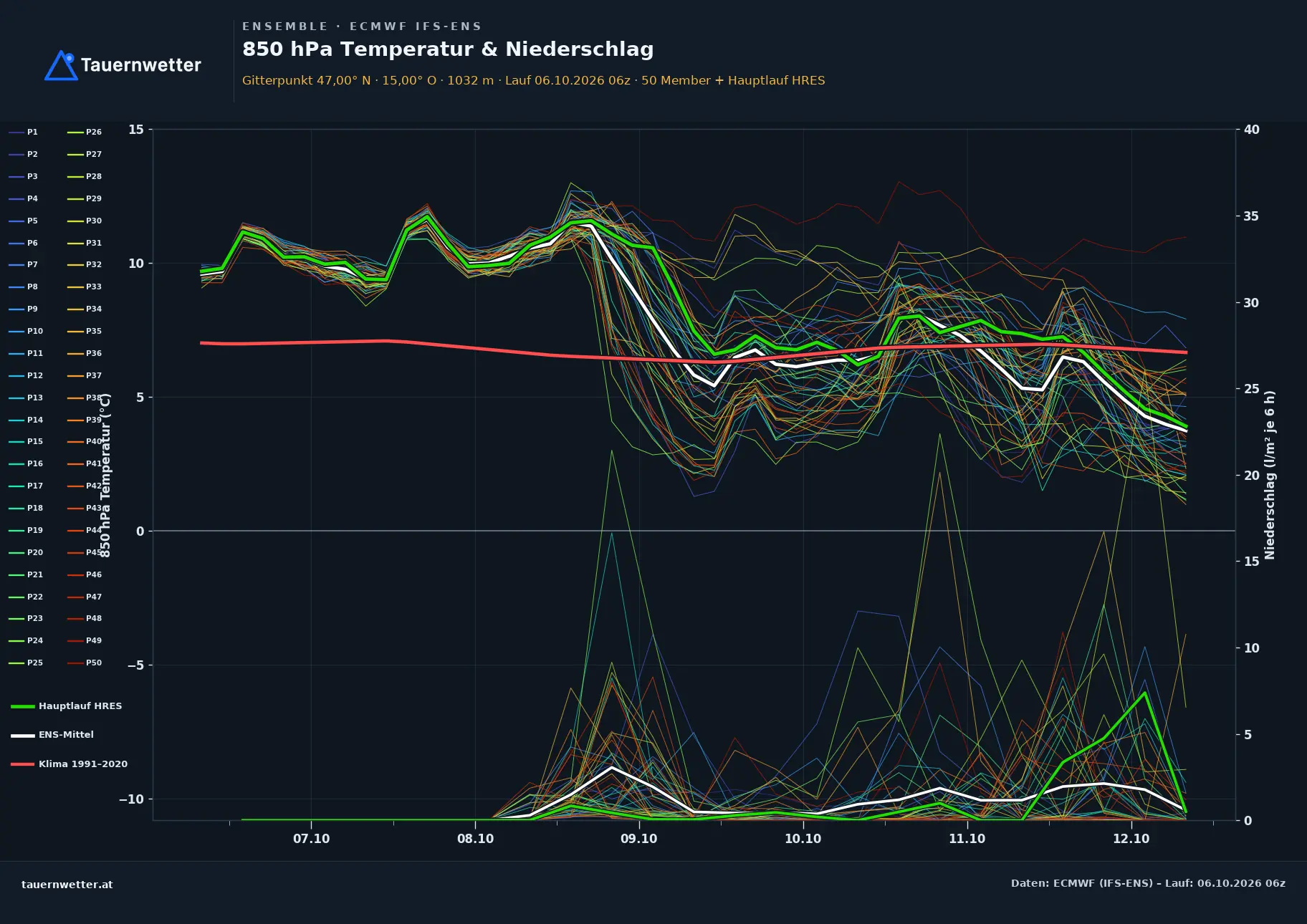 Ensemble-Diagramm Hirschegg-Pack ECMWF IFS-Ensemble – 850 hPa Temperatur und Niederschlag, 15 Tage