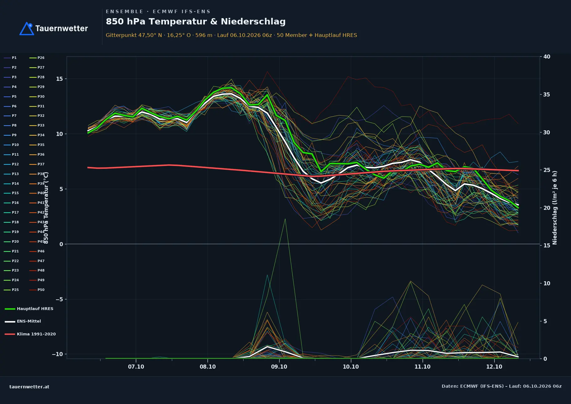 Ensemble-Diagramm Hochwolkersdorf ECMWF IFS-Ensemble – 850 hPa Temperatur und Niederschlag, 15 Tage
