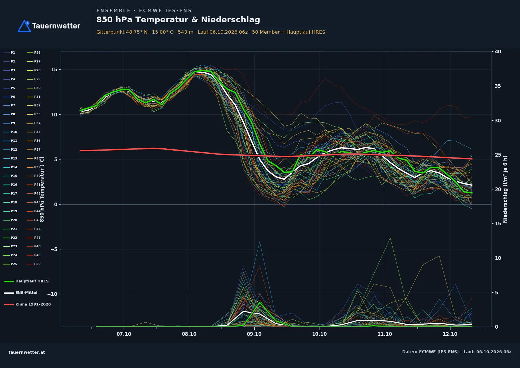 Ensemble-Diagramm Hoheneich ECMWF IFS-Ensemble – 850 hPa Temperatur und Niederschlag, 15 Tage