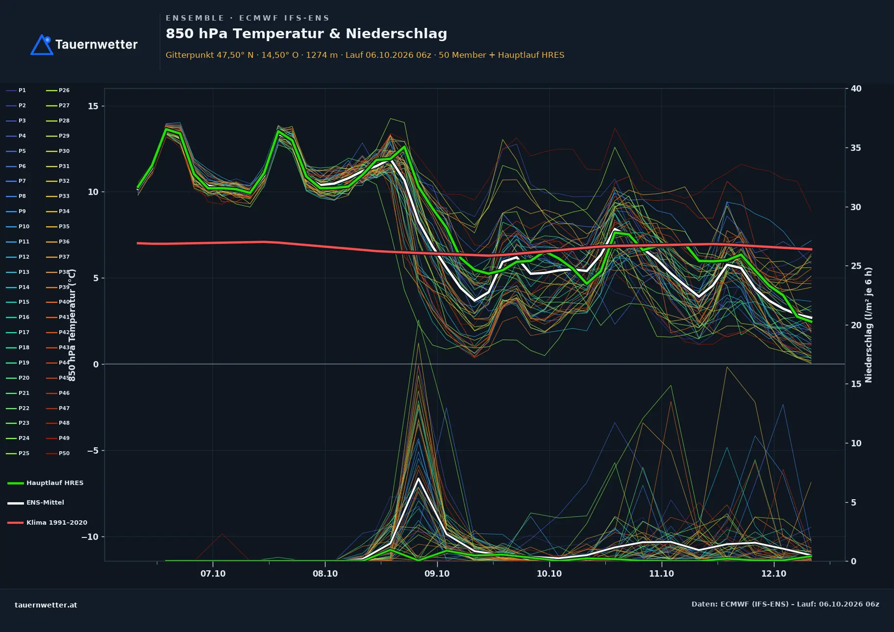 Ensemble-Diagramm Hohentauern ECMWF IFS-Ensemble – 850 hPa Temperatur und Niederschlag, 15 Tage