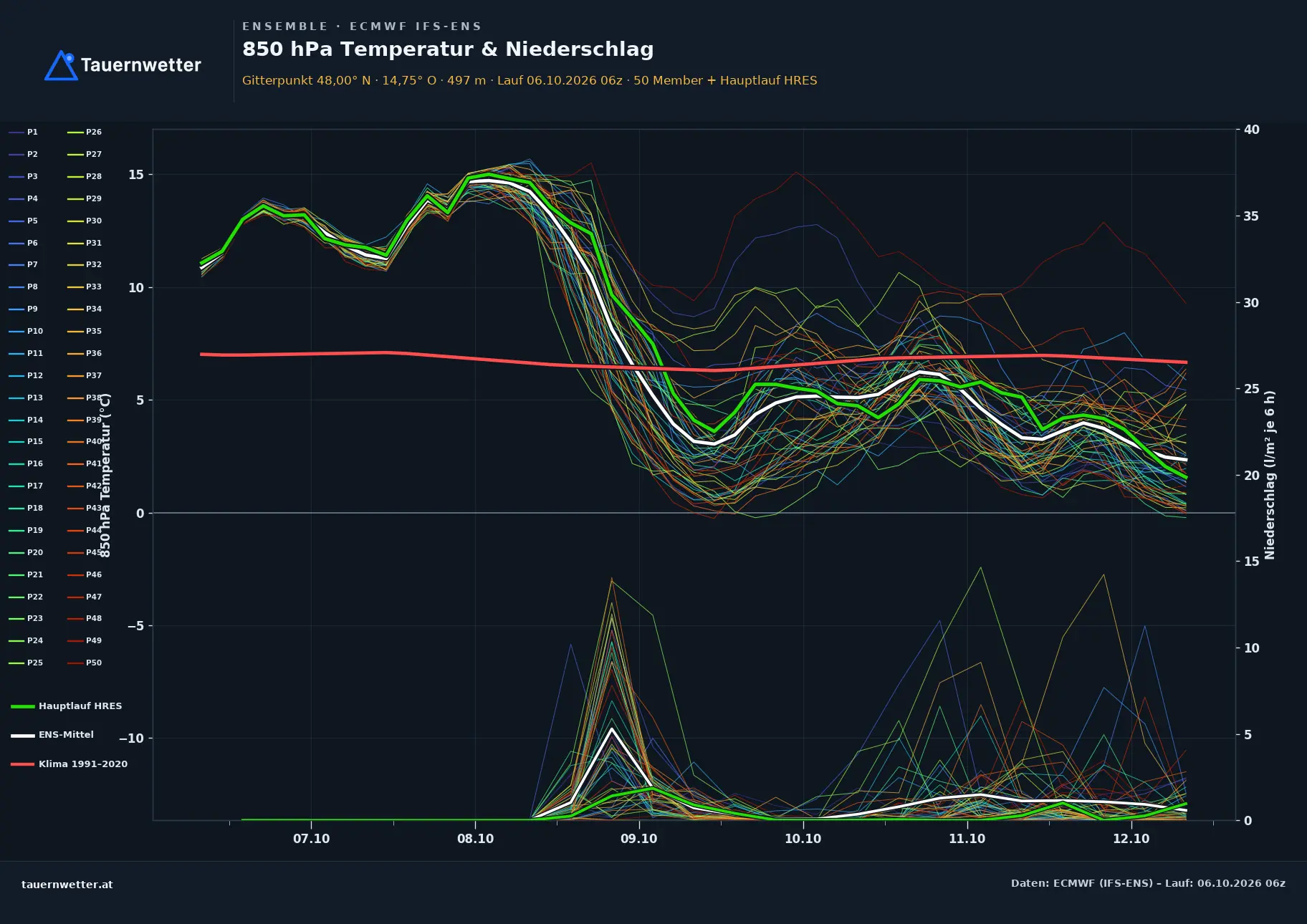 Ensemble-Diagramm Hollenstein an der Ybbs ECMWF IFS-Ensemble – 850 hPa Temperatur und Niederschlag, 15 Tage