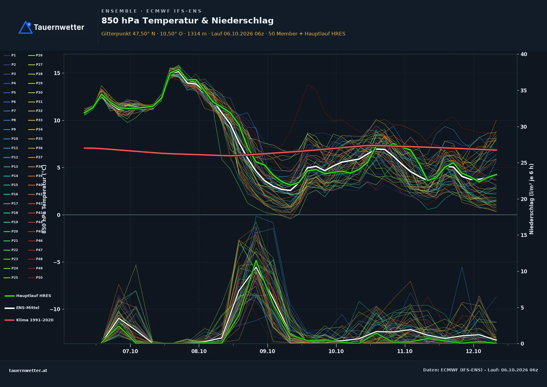 Ensemble-Diagramm Holzgau ECMWF IFS-Ensemble – 850 hPa Temperatur und Niederschlag, 15 Tage
