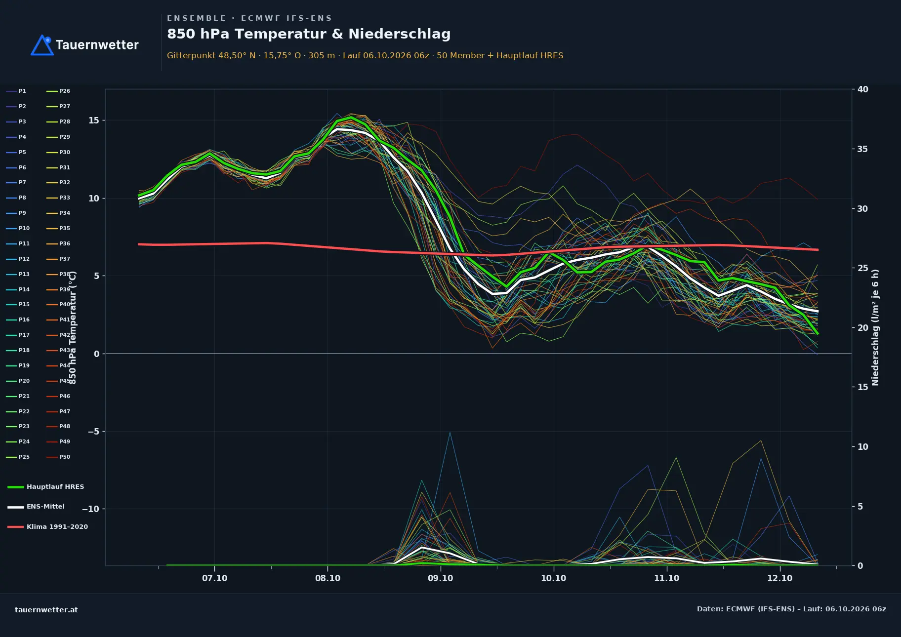 Ensemble-Diagramm Horn ECMWF IFS-Ensemble – 850 hPa Temperatur und Niederschlag, 15 Tage