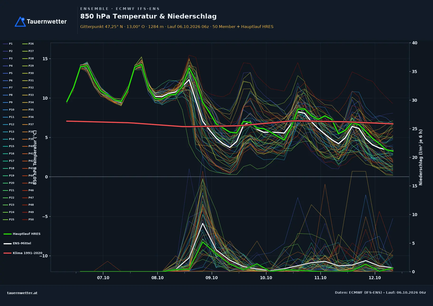 Ensemble-Diagramm Hüttschlag ECMWF IFS-Ensemble – 850 hPa Temperatur und Niederschlag, 15 Tage