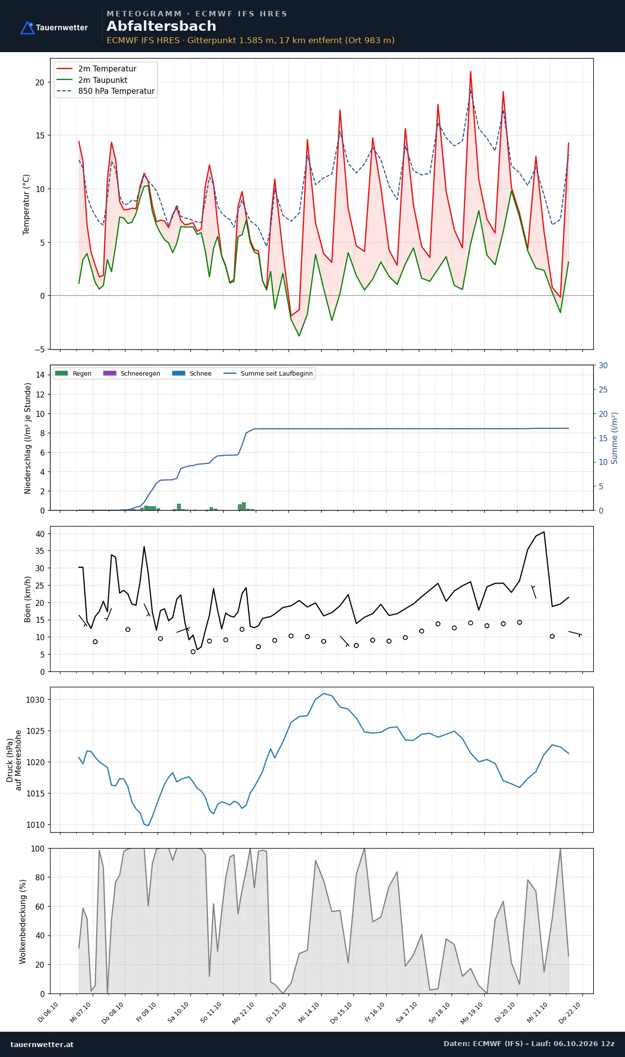 Meteogramm Abfaltersbach ECMWF IFS – Temperatur, Niederschlag, Wind, 15 Tage
