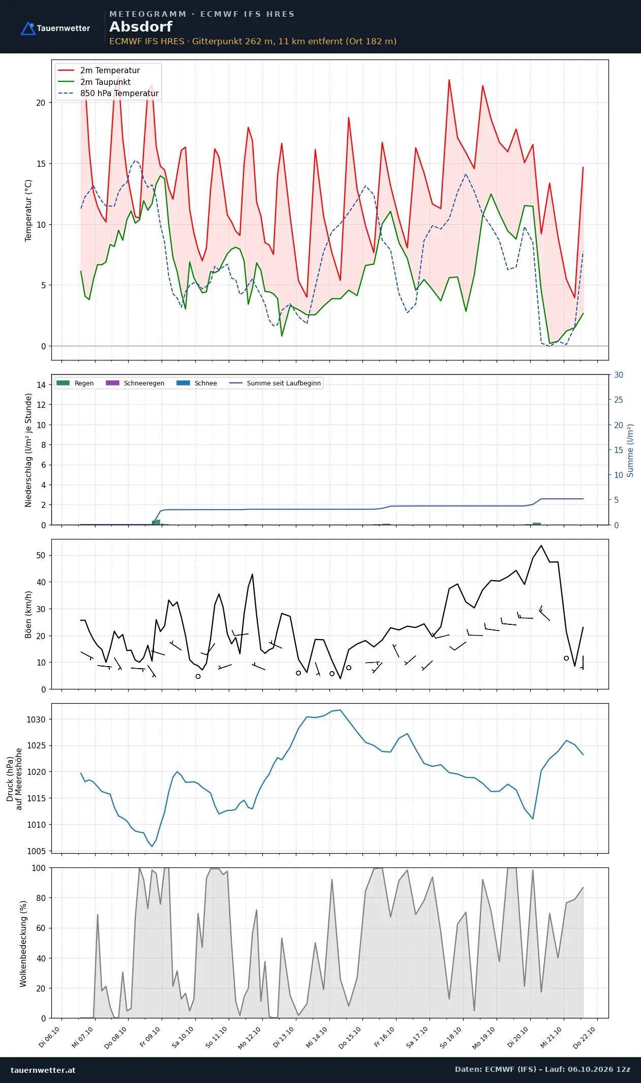 Meteogramm Absdorf ECMWF IFS – Temperatur, Niederschlag, Wind, 15 Tage