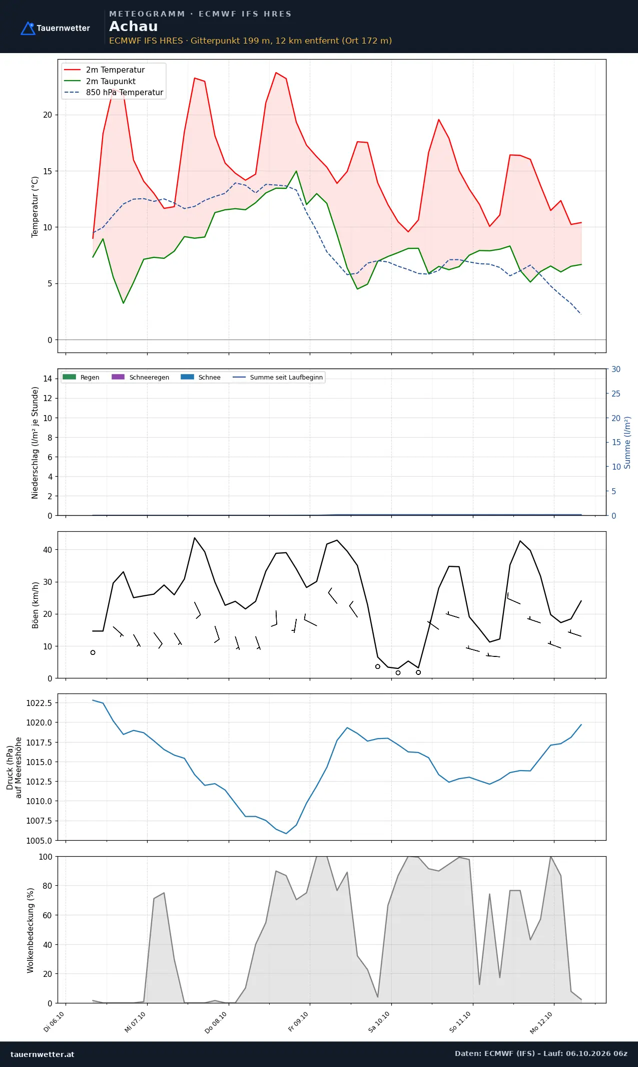 Meteogramm Achau ECMWF IFS – Temperatur, Niederschlag, Wind, 15 Tage