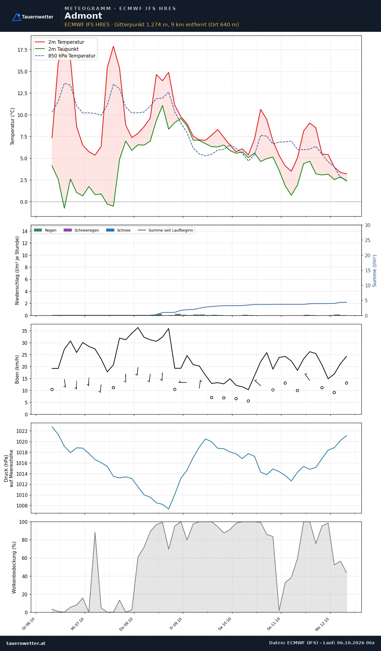 Meteogramm Admont ECMWF IFS – Temperatur, Niederschlag, Wind, 15 Tage