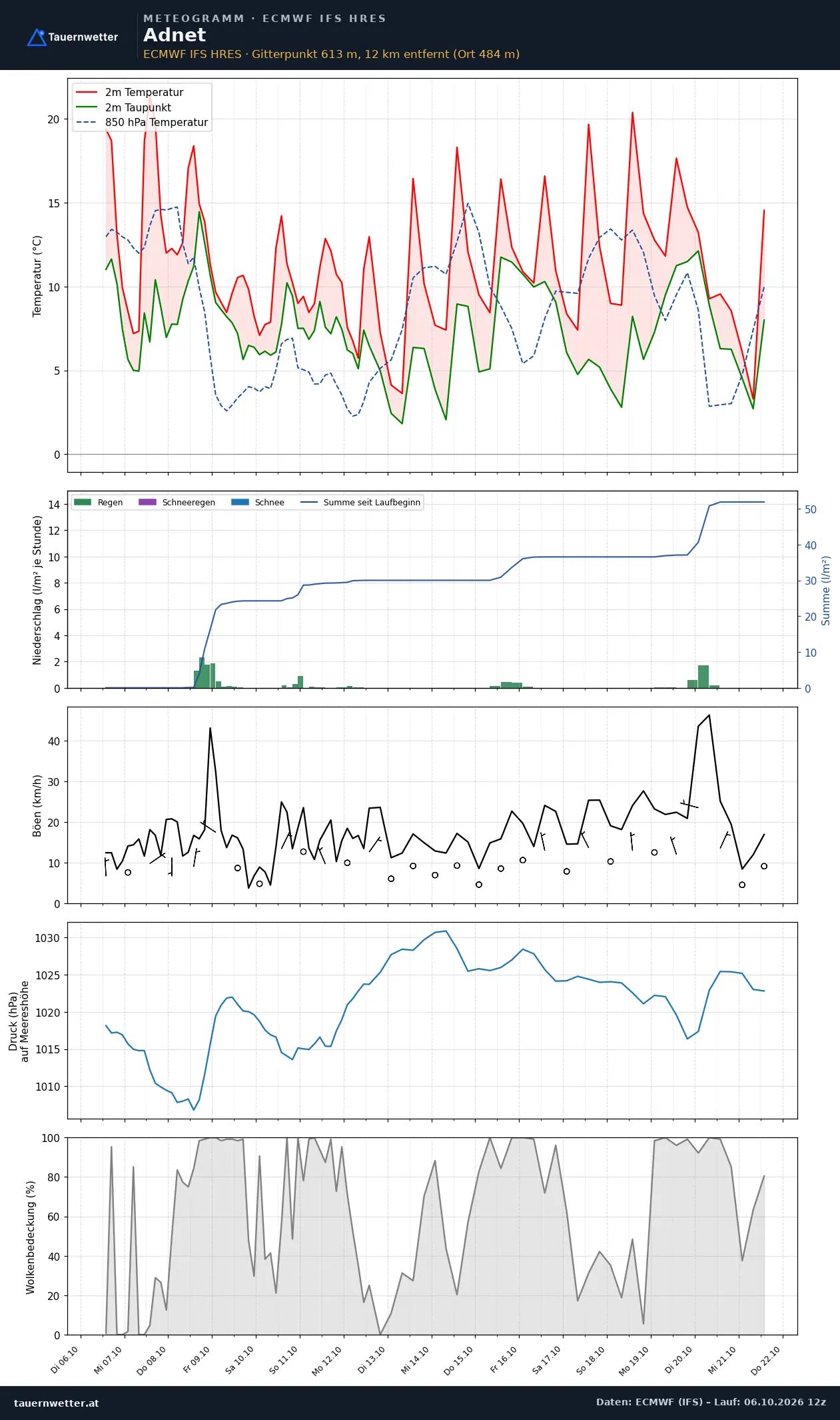 Meteogramm Adnet ECMWF IFS – Temperatur, Niederschlag, Wind, 15 Tage