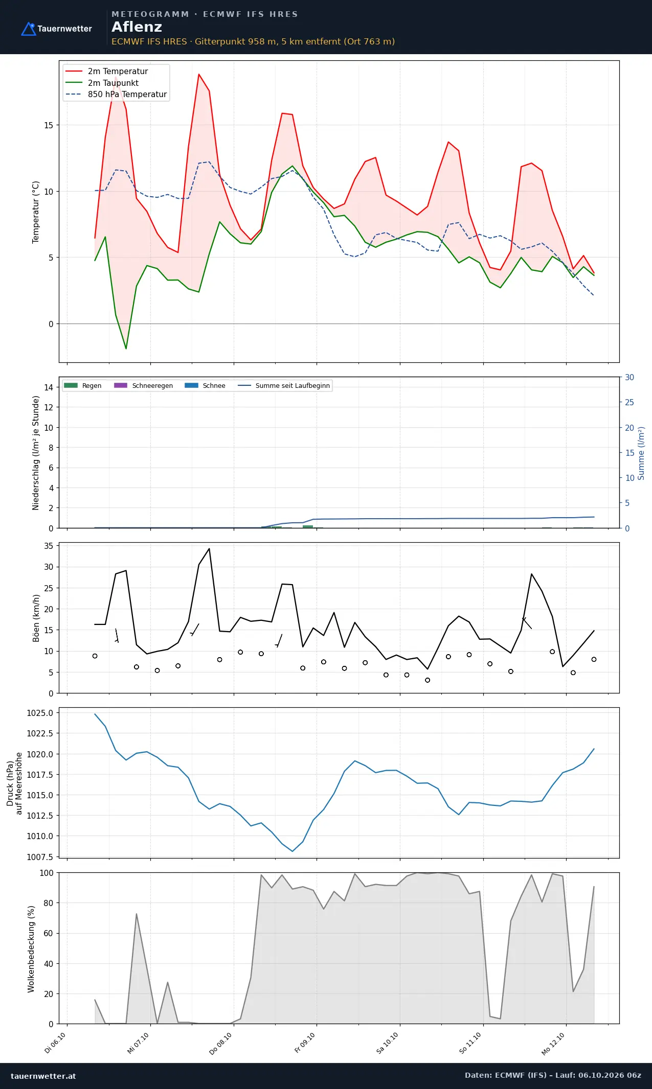 Meteogramm Aflenz ECMWF IFS – Temperatur, Niederschlag, Wind, 15 Tage