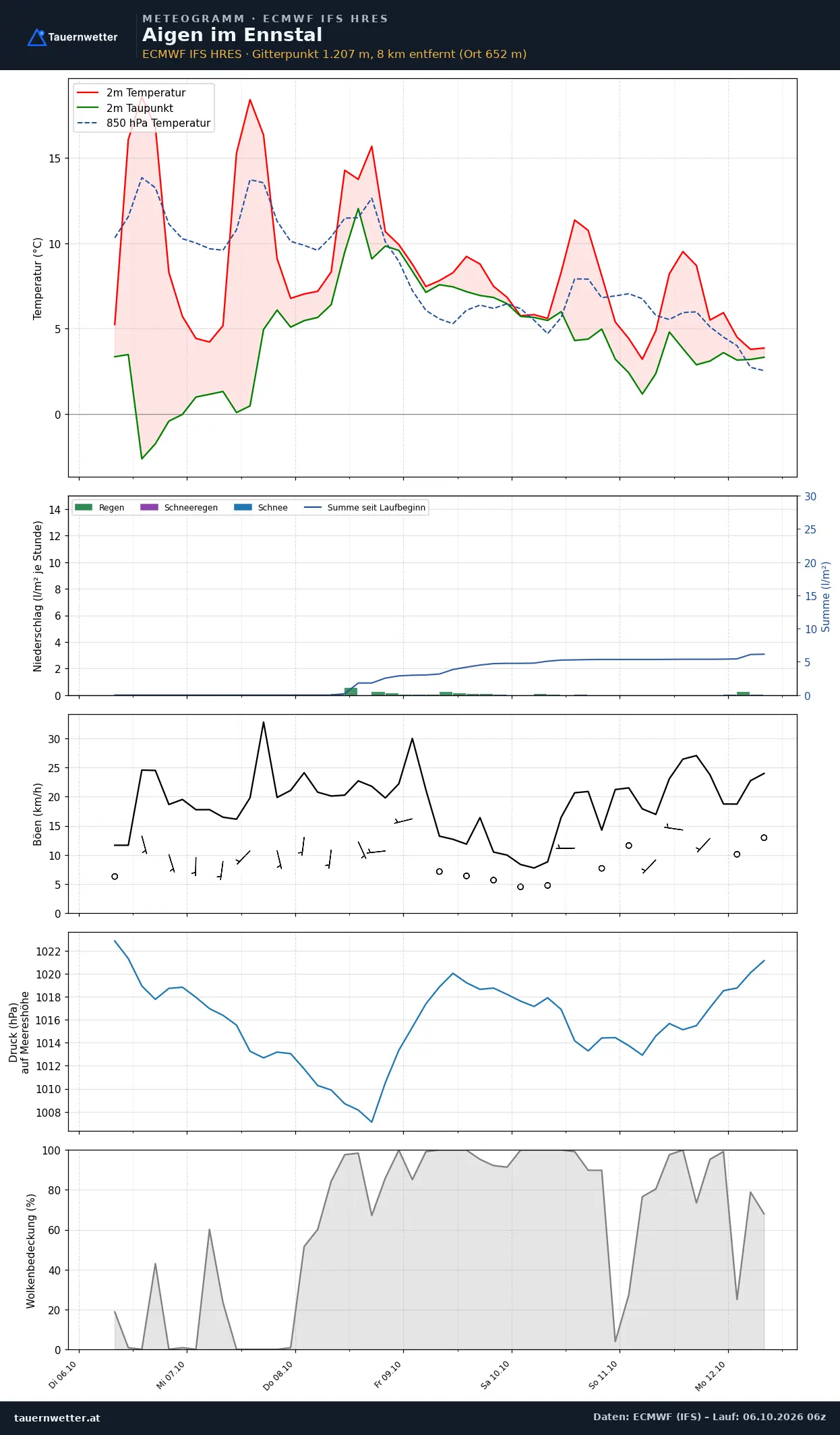 Meteogramm Aigen im Ennstal ECMWF IFS – Temperatur, Niederschlag, Wind, 15 Tage