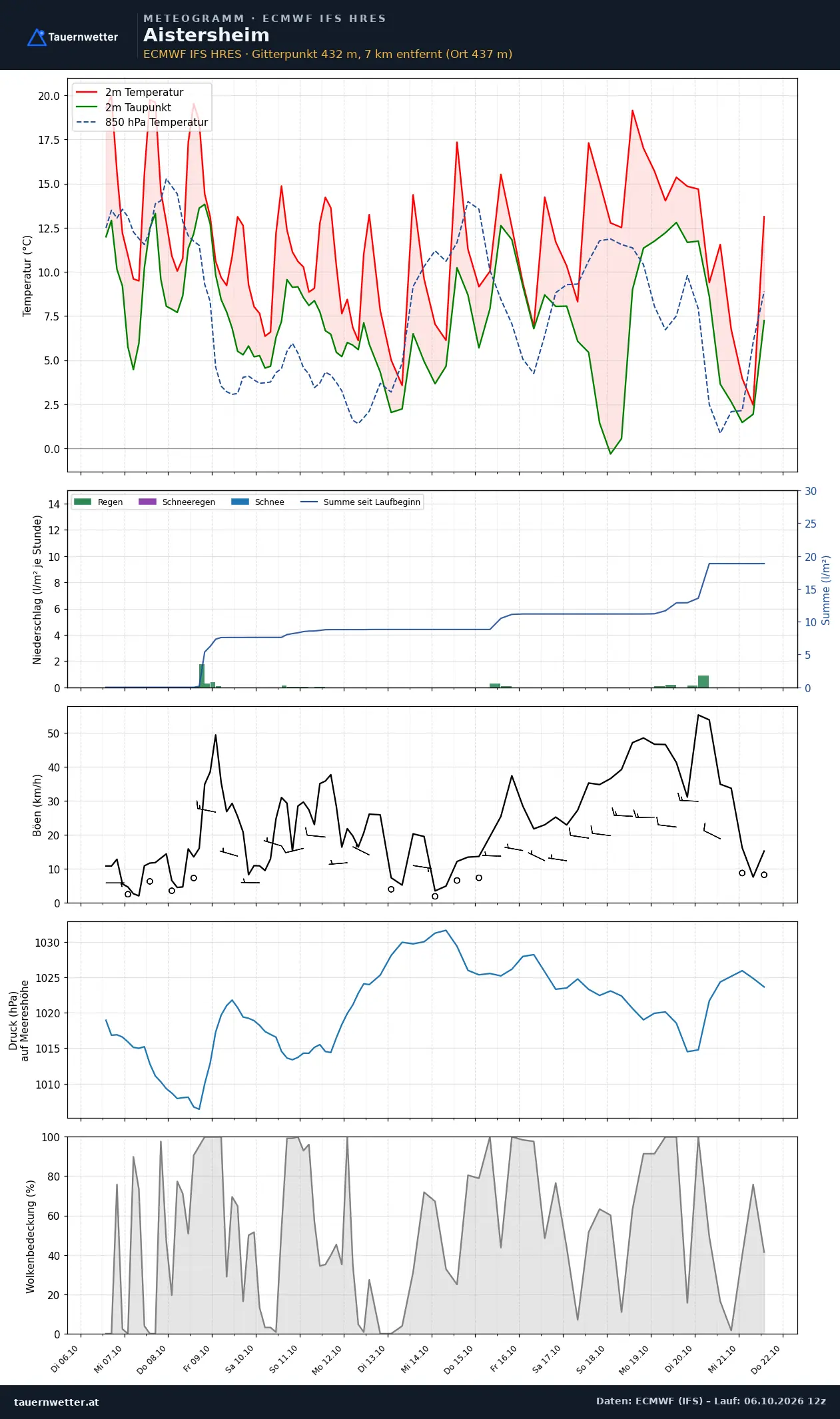 Meteogramm Aistersheim ECMWF IFS – Temperatur, Niederschlag, Wind, 15 Tage