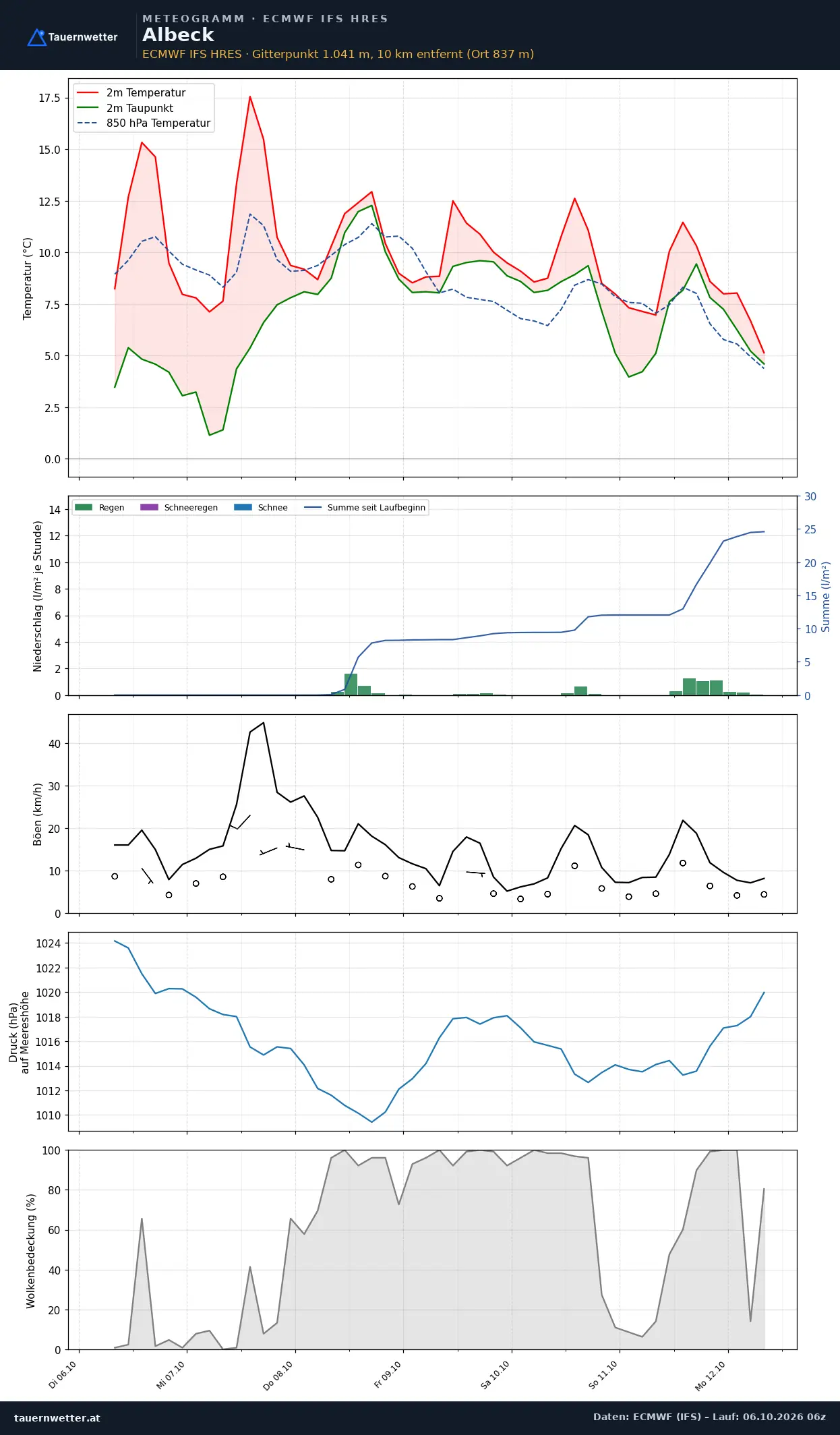 Meteogramm Albeck ECMWF IFS – Temperatur, Niederschlag, Wind, 15 Tage