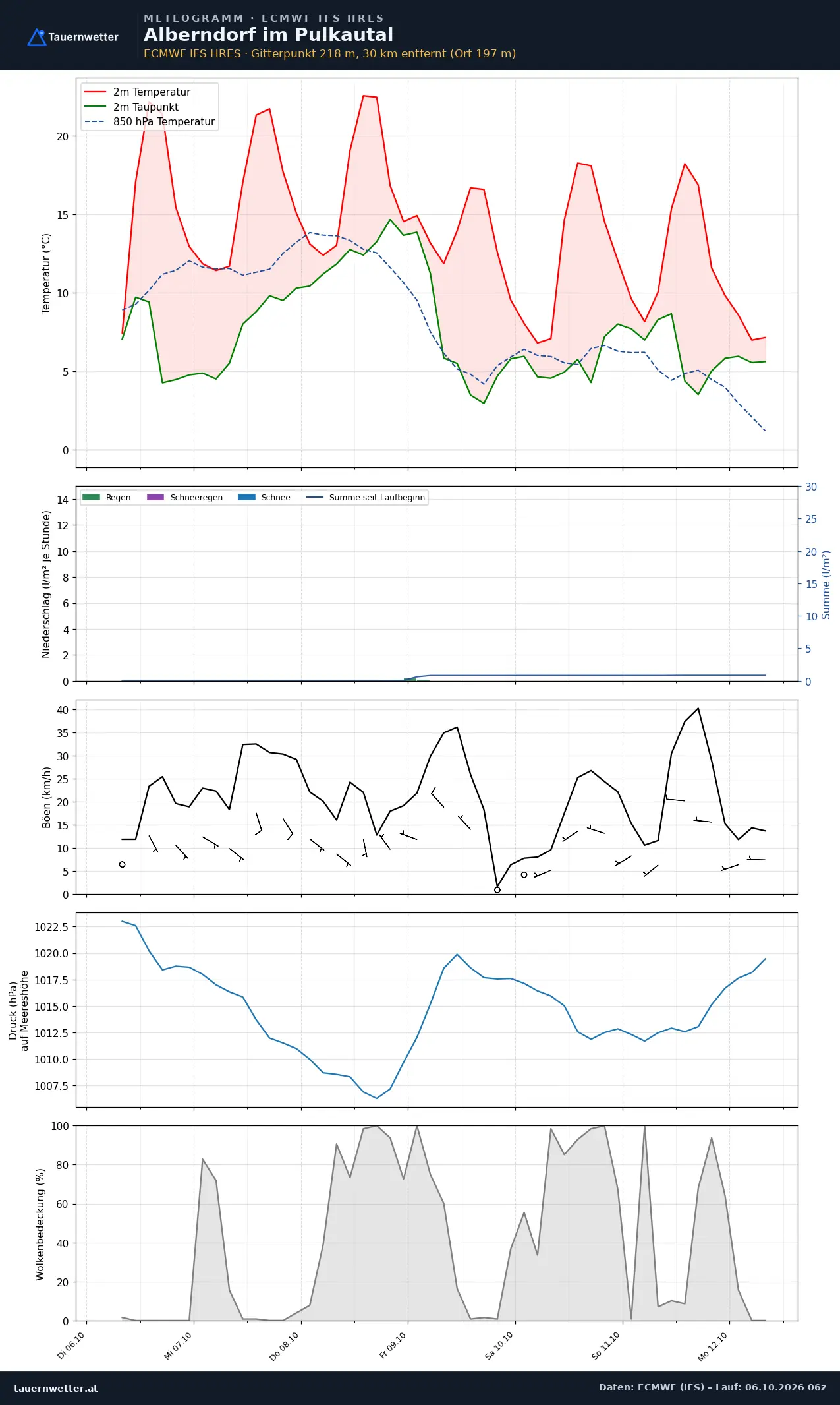 Meteogramm Alberndorf im Pulkautal ECMWF IFS – Temperatur, Niederschlag, Wind, 15 Tage