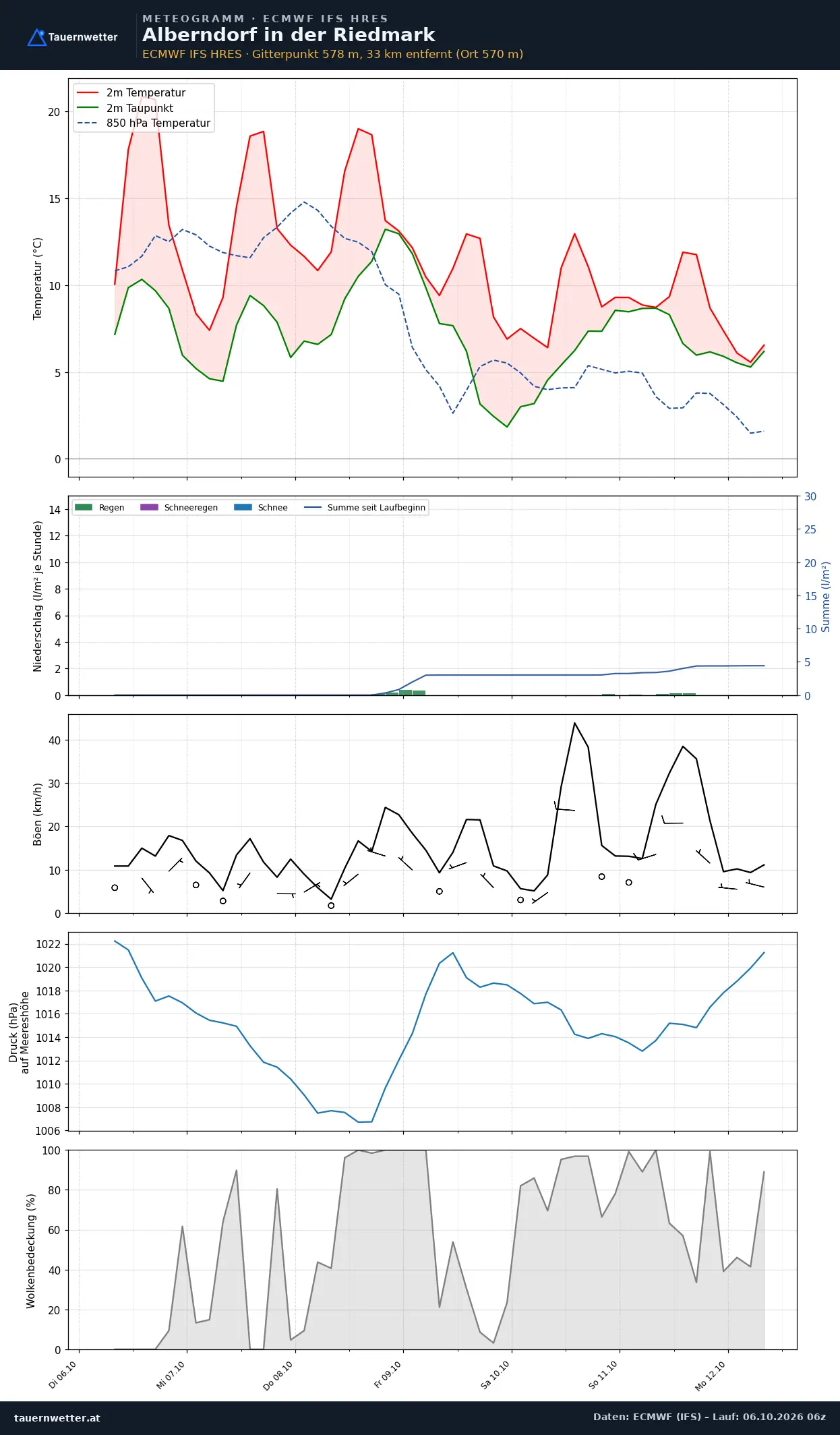 Meteogramm Alberndorf in der Riedmark ECMWF IFS – Temperatur, Niederschlag, Wind, 15 Tage