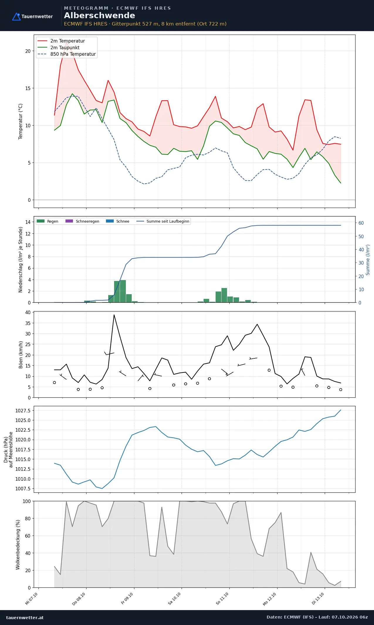 Meteogramm Alberschwende ECMWF IFS – Temperatur, Niederschlag, Wind, 15 Tage