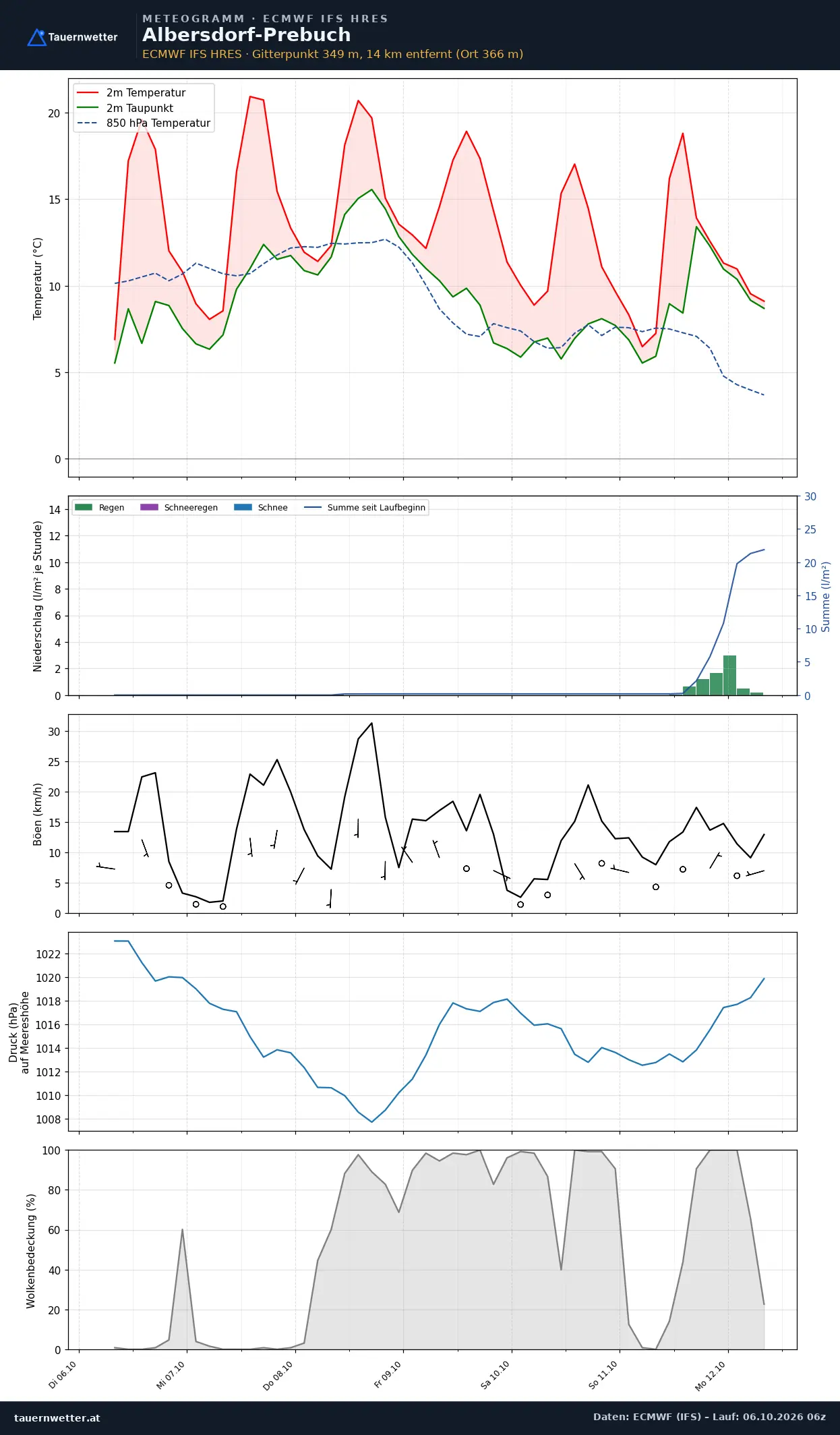 Meteogramm Albersdorf-Prebuch ECMWF IFS – Temperatur, Niederschlag, Wind, 15 Tage