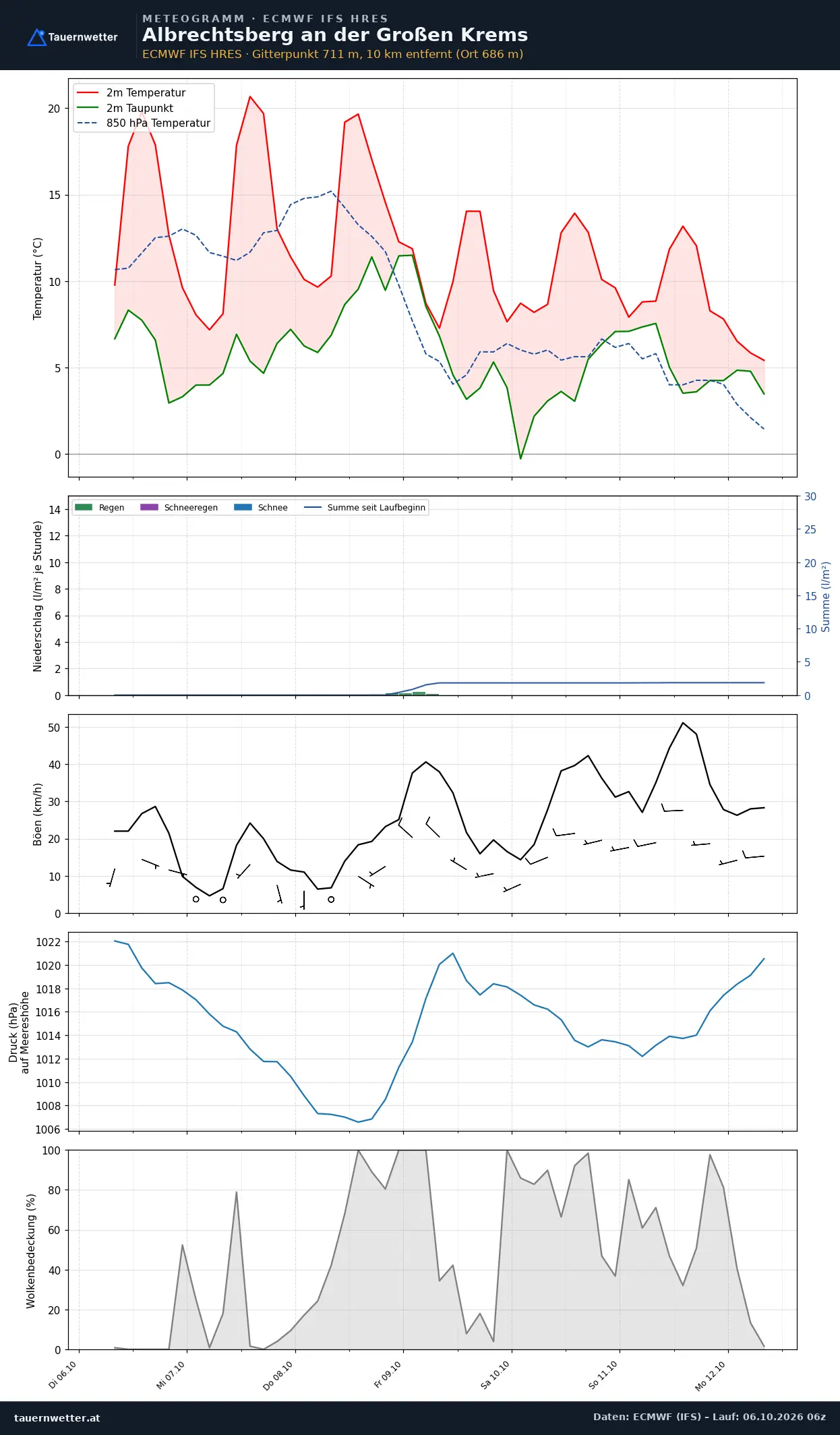 Meteogramm Albrechtsberg an der Großen Krems ECMWF IFS – Temperatur, Niederschlag, Wind, 15 Tage