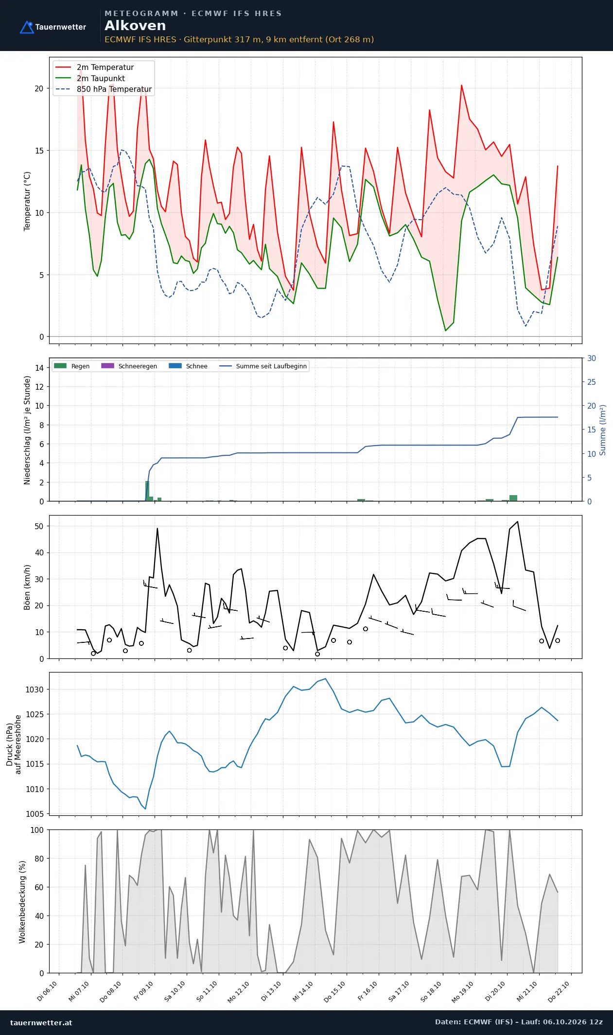 Meteogramm Alkoven ECMWF IFS – Temperatur, Niederschlag, Wind, 15 Tage