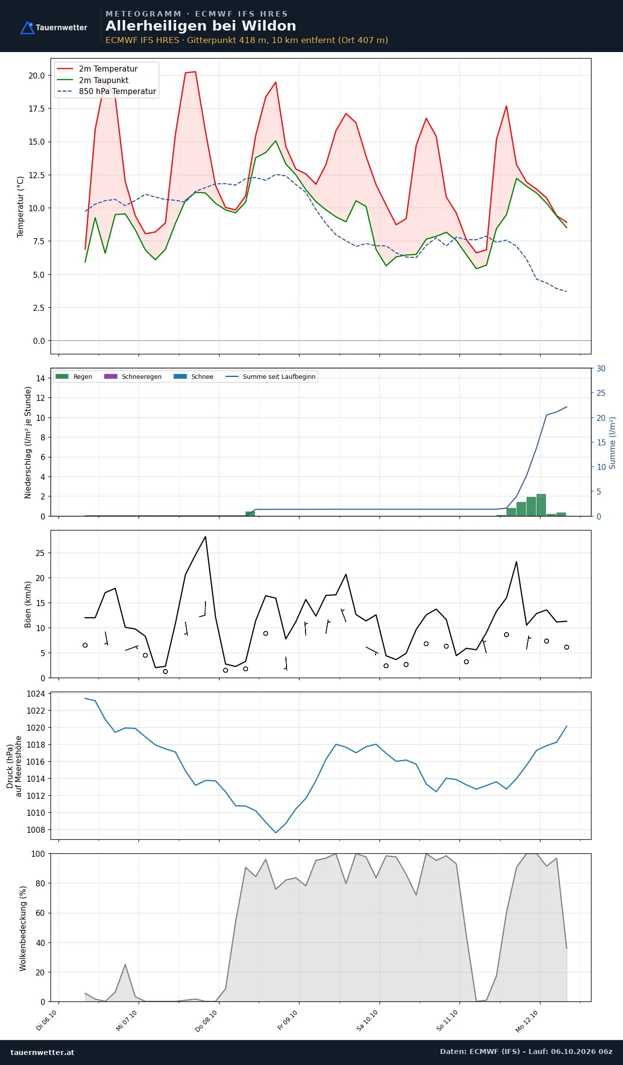 Meteogramm Allerheiligen bei Wildon ECMWF IFS – Temperatur, Niederschlag, Wind, 15 Tage