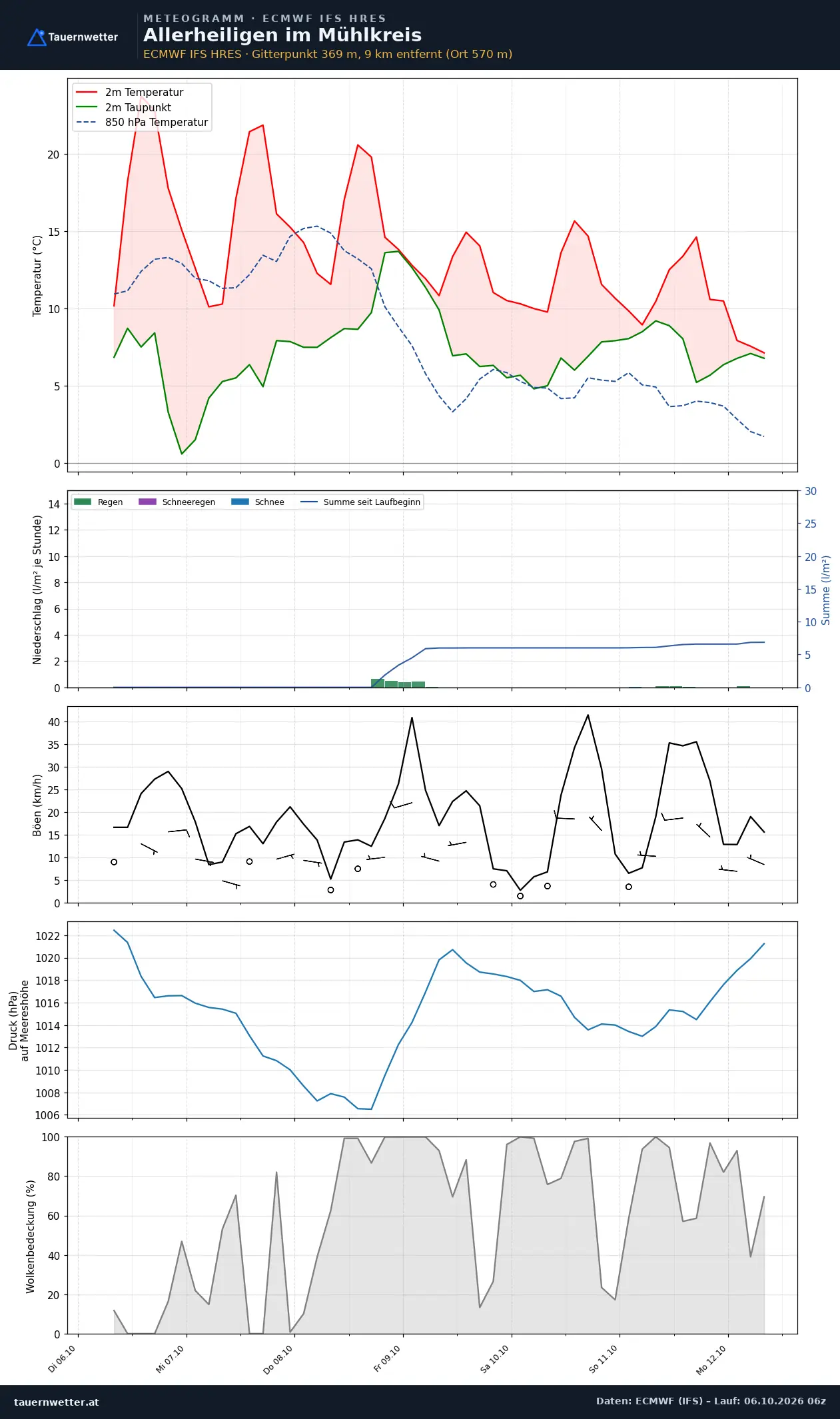 Meteogramm Allerheiligen im Mühlkreis ECMWF IFS – Temperatur, Niederschlag, Wind, 15 Tage