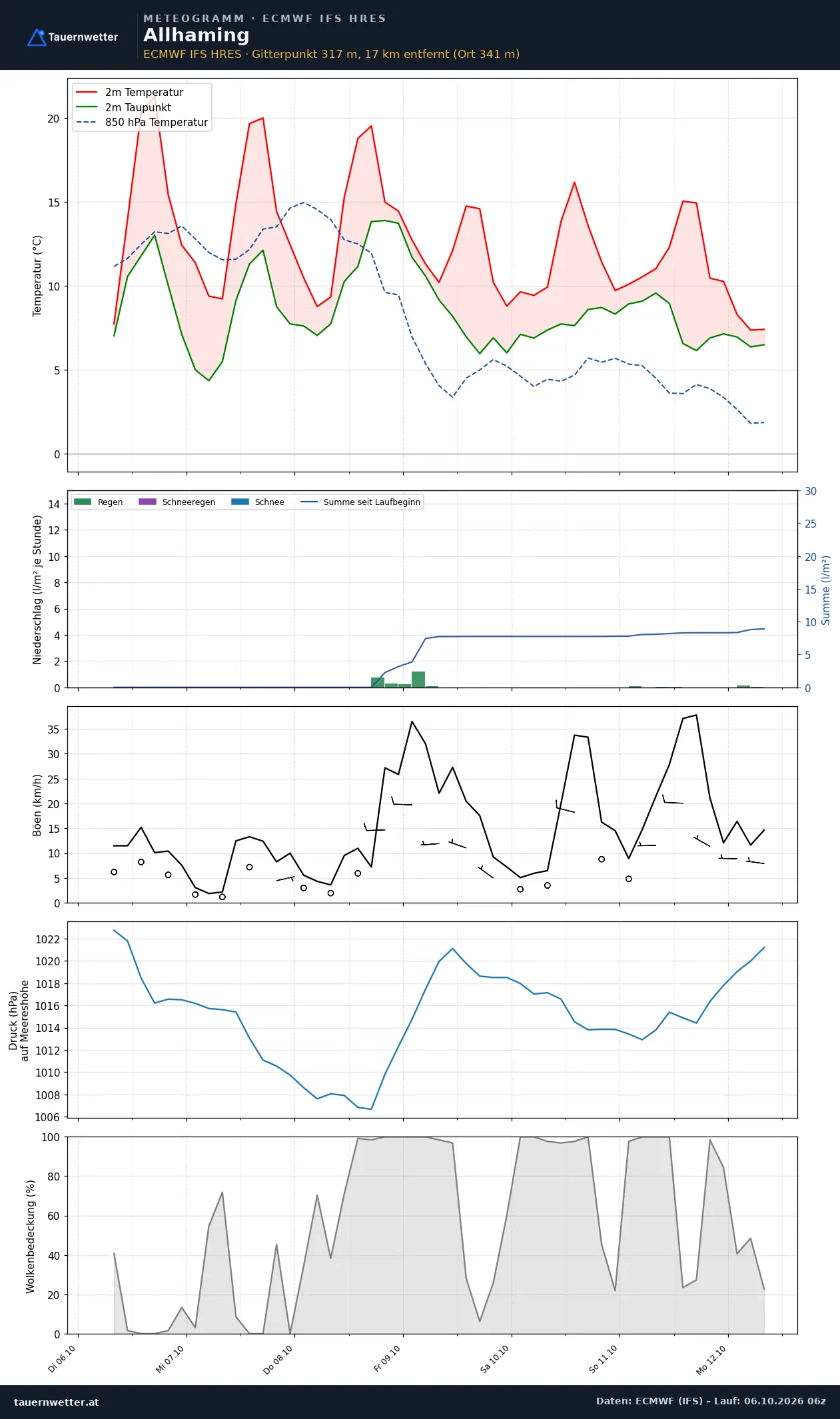 Meteogramm Allhaming ECMWF IFS – Temperatur, Niederschlag, Wind, 15 Tage