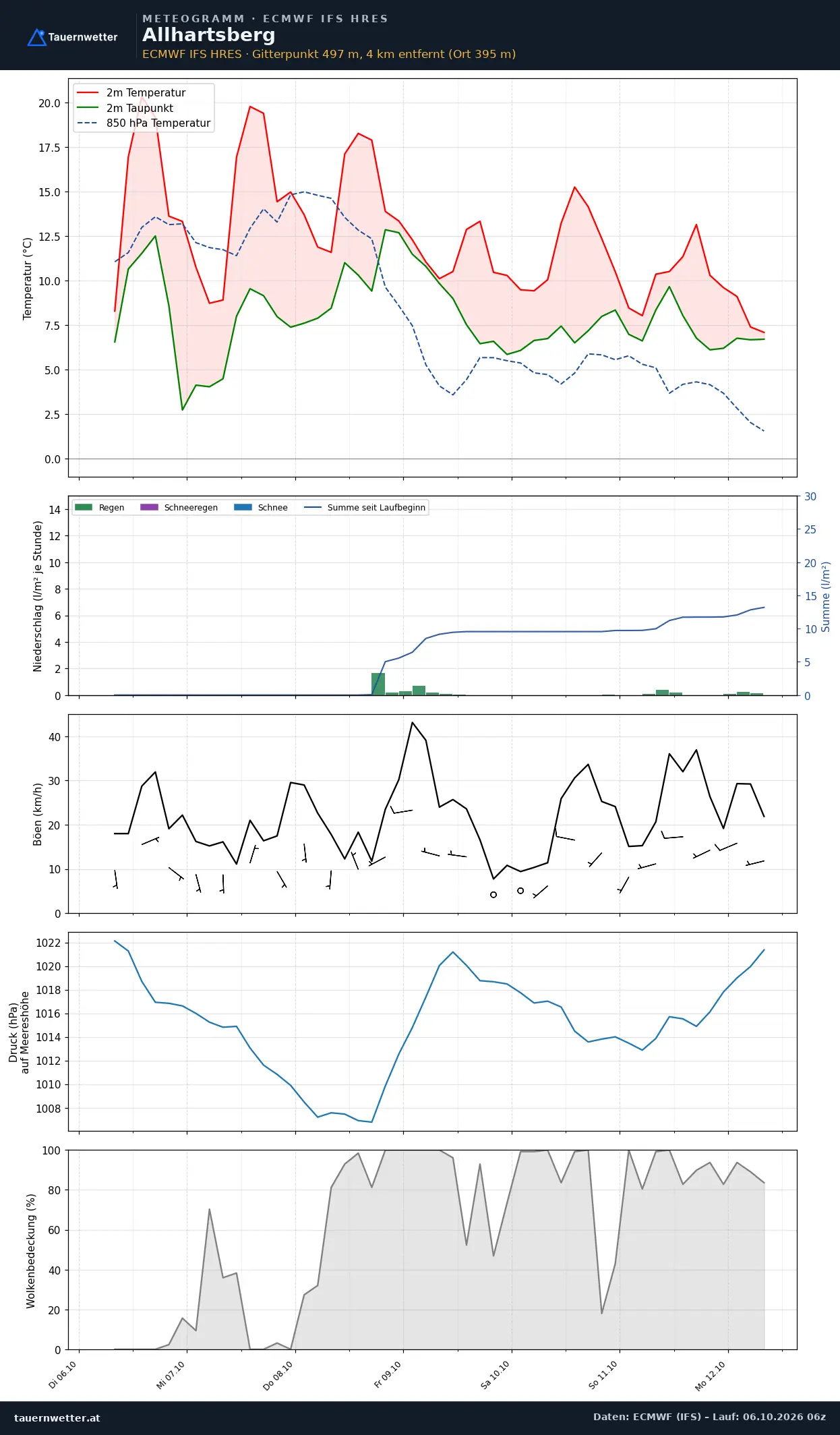 Meteogramm Allhartsberg ECMWF IFS – Temperatur, Niederschlag, Wind, 15 Tage