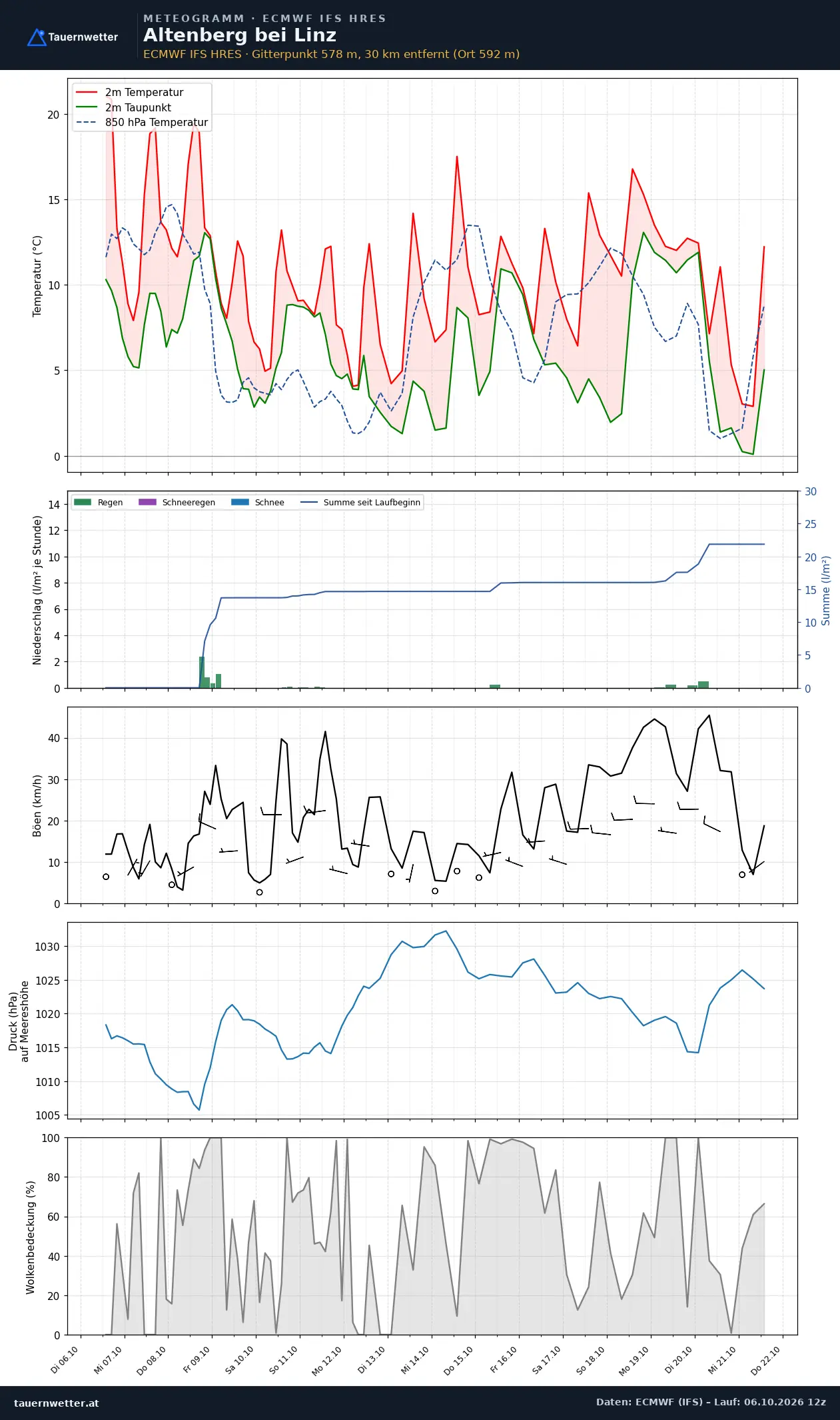 Meteogramm Altenberg bei Linz ECMWF IFS – Temperatur, Niederschlag, Wind, 15 Tage