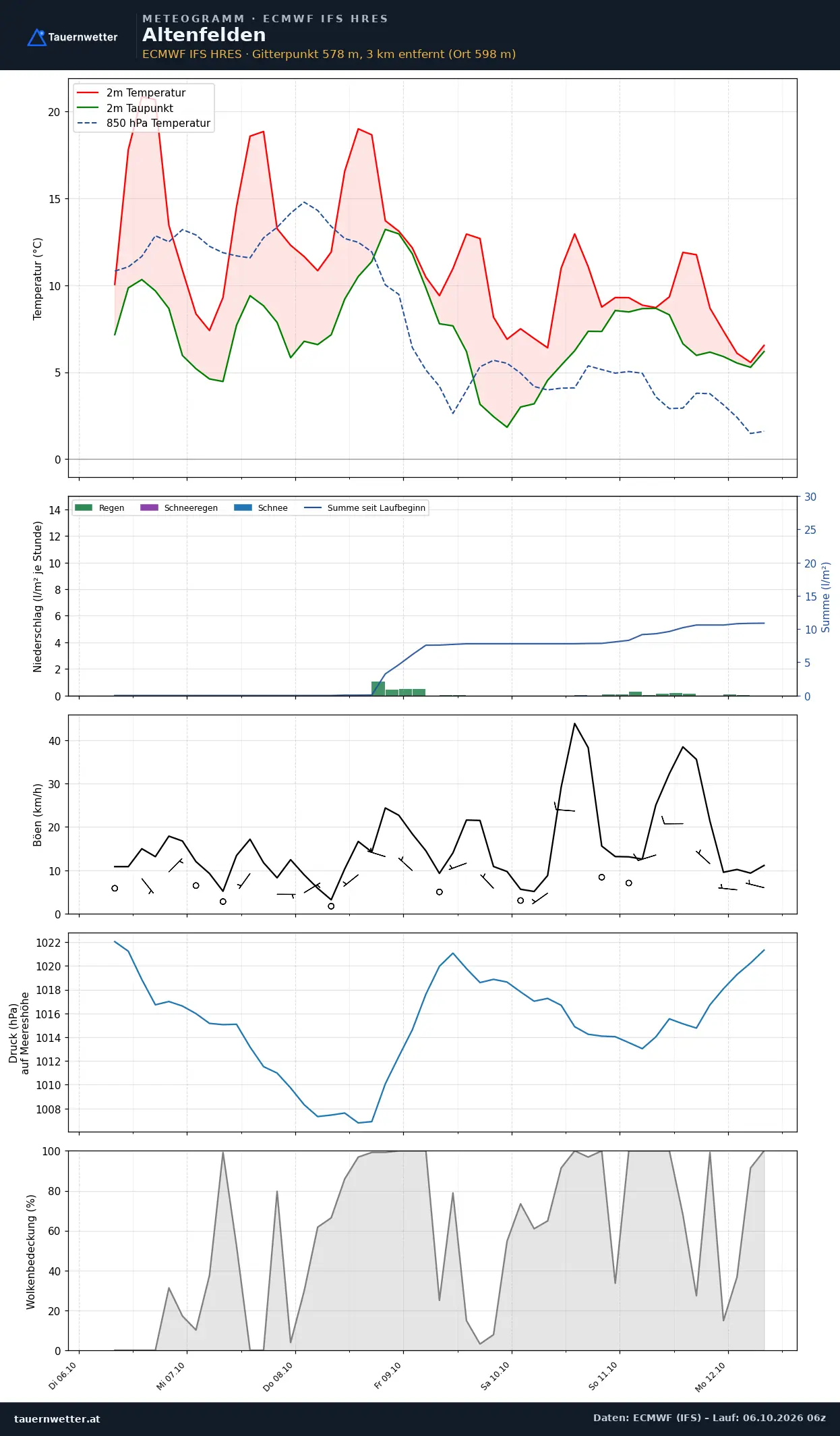 Meteogramm Altenfelden ECMWF IFS – Temperatur, Niederschlag, Wind, 15 Tage