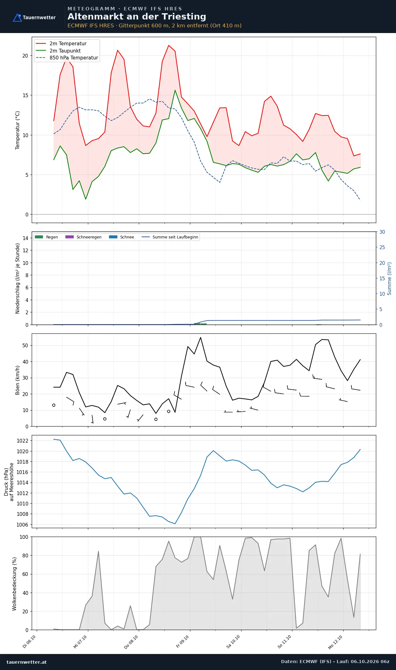 Meteogramm Altenmarkt an der Triesting ECMWF IFS – Temperatur, Niederschlag, Wind, 15 Tage