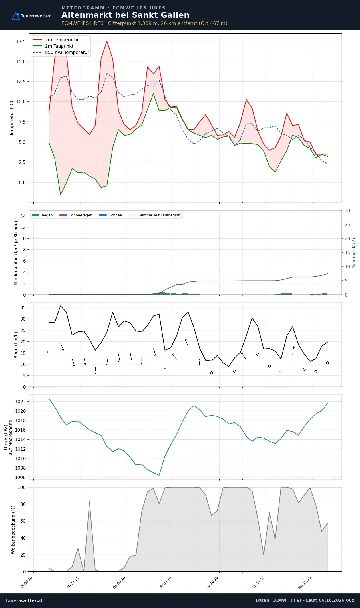 Meteogramm Altenmarkt bei St. Gallen ECMWF IFS – Temperatur, Niederschlag, Wind, 15 Tage