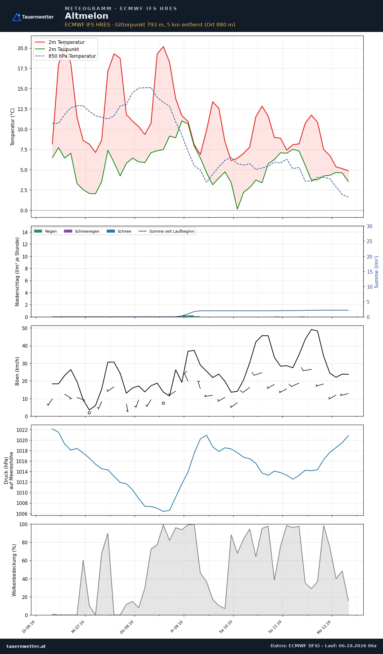 Meteogramm Altmelon ECMWF IFS – Temperatur, Niederschlag, Wind, 15 Tage