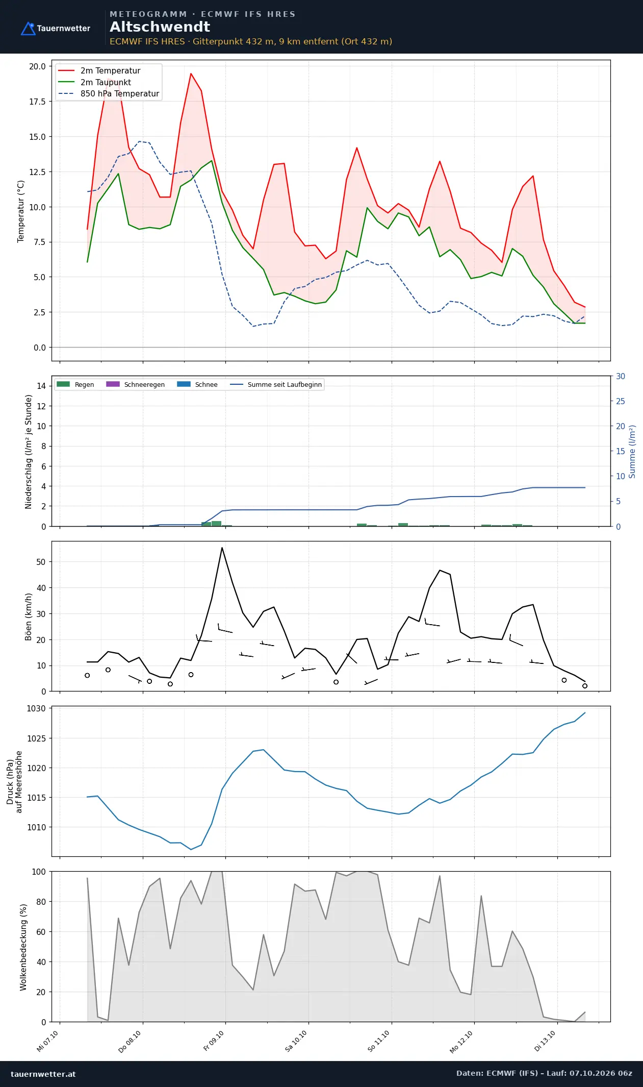 Meteogramm Altschwendt ECMWF IFS – Temperatur, Niederschlag, Wind, 15 Tage